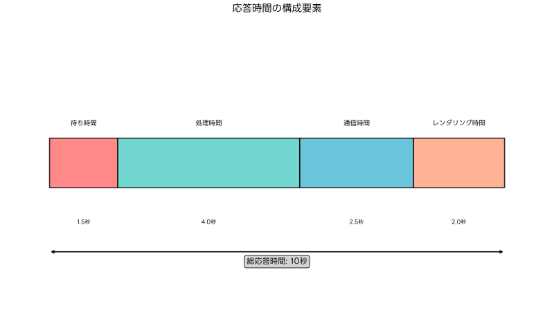 Featured image of post 応答時間（Response Time）：システム性能の核心指標