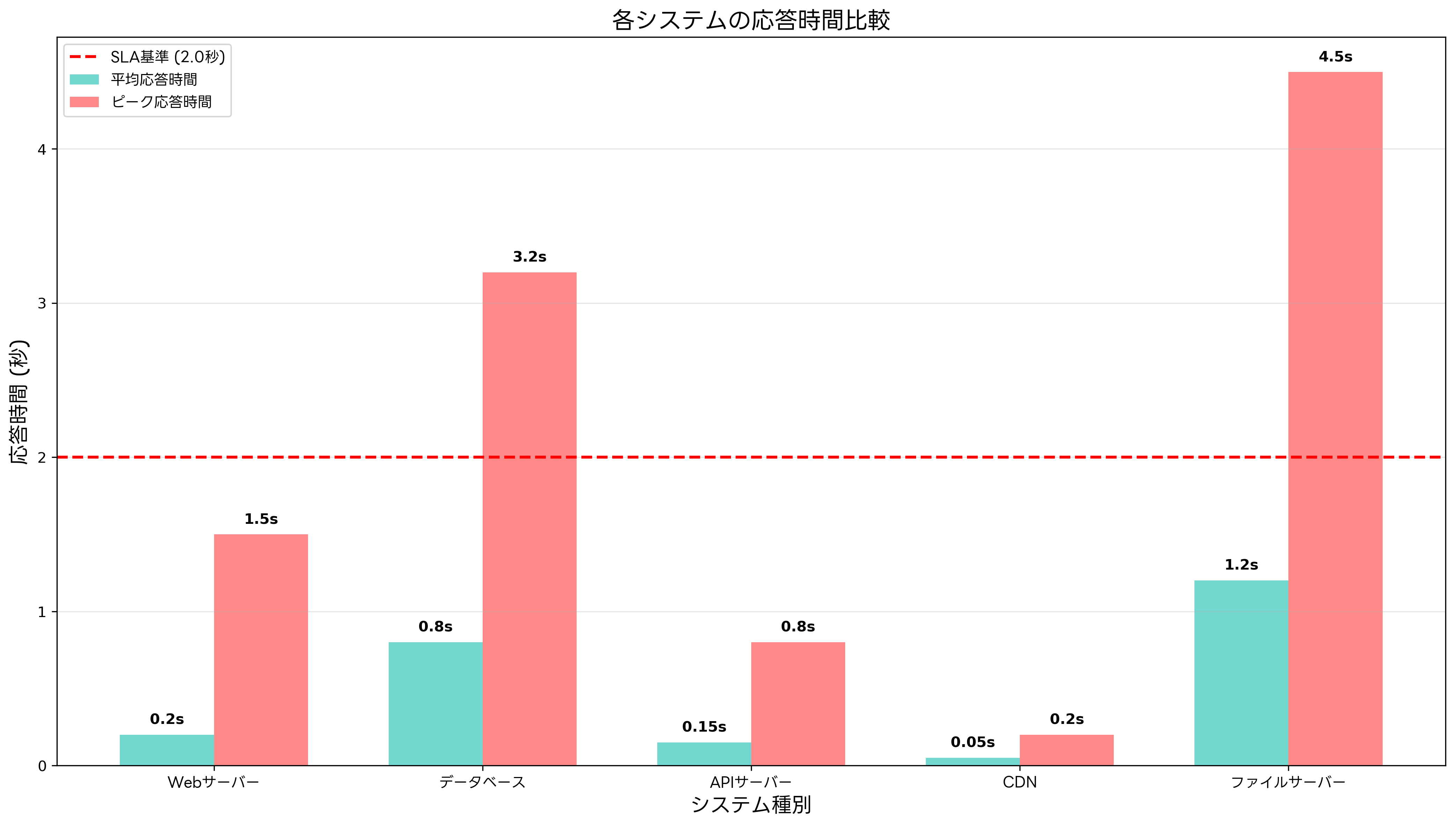 各システムの応答時間比較