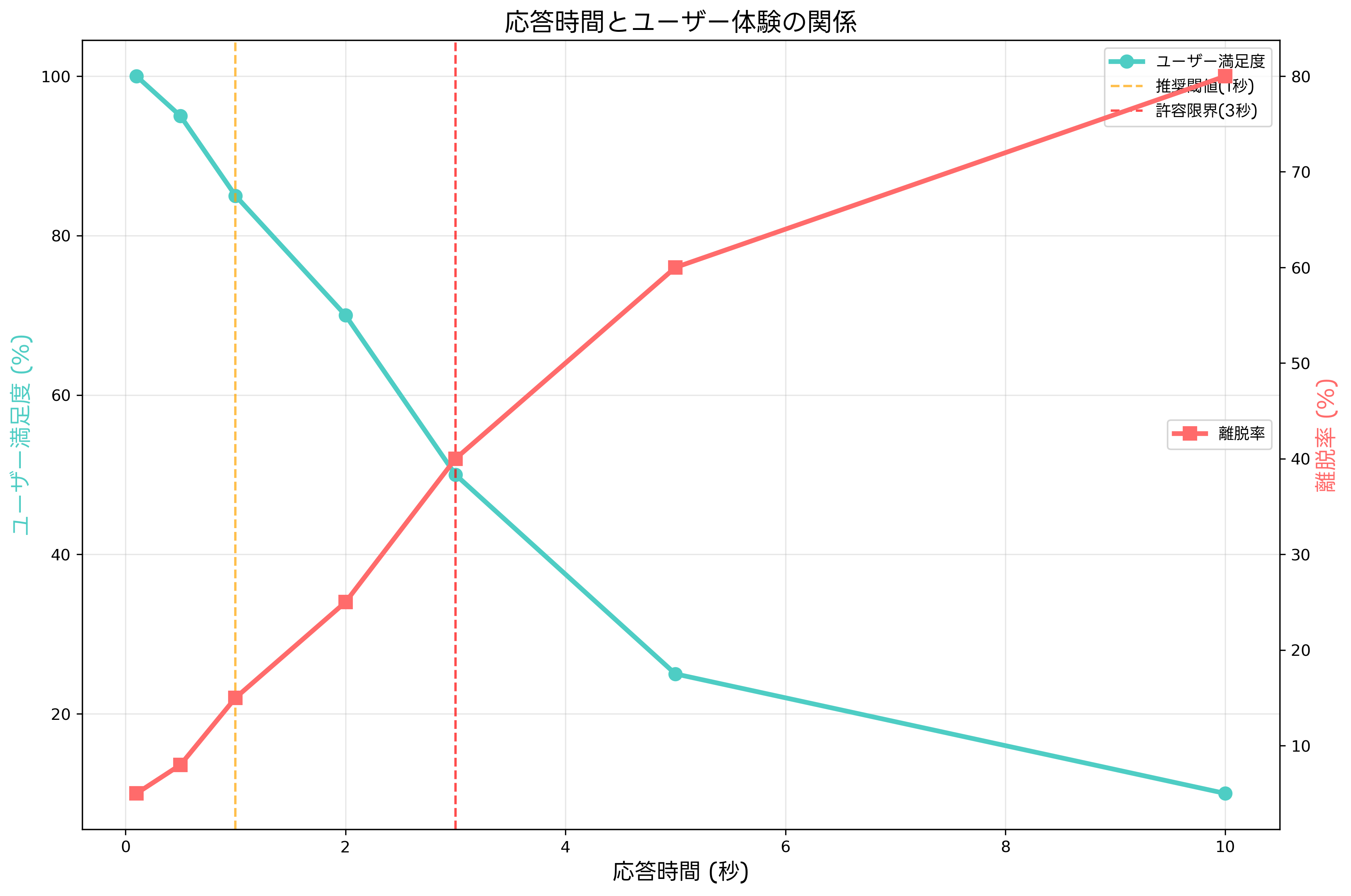 応答時間とユーザー体験の関係