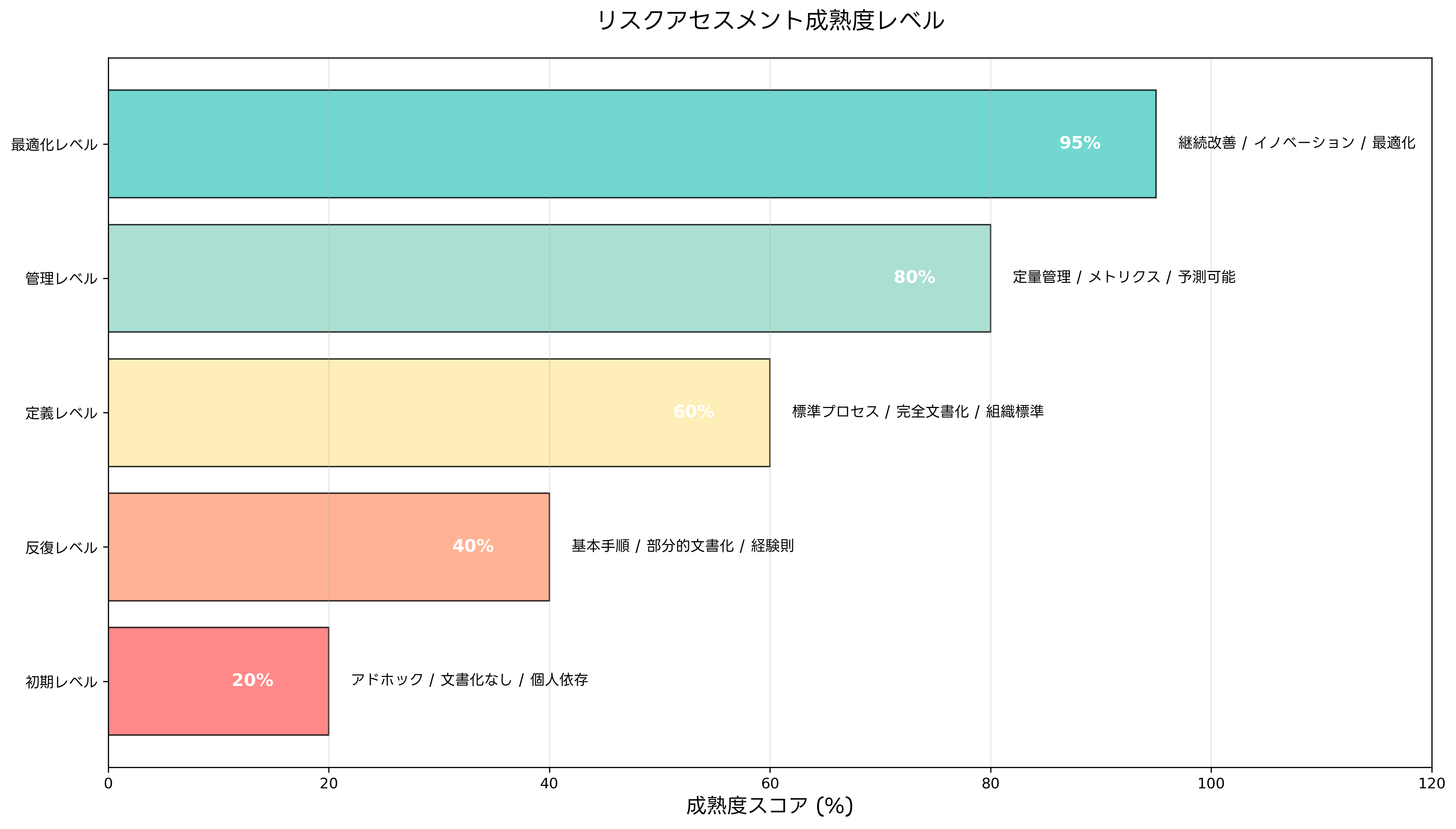 リスクアセスメント成熟度レベル