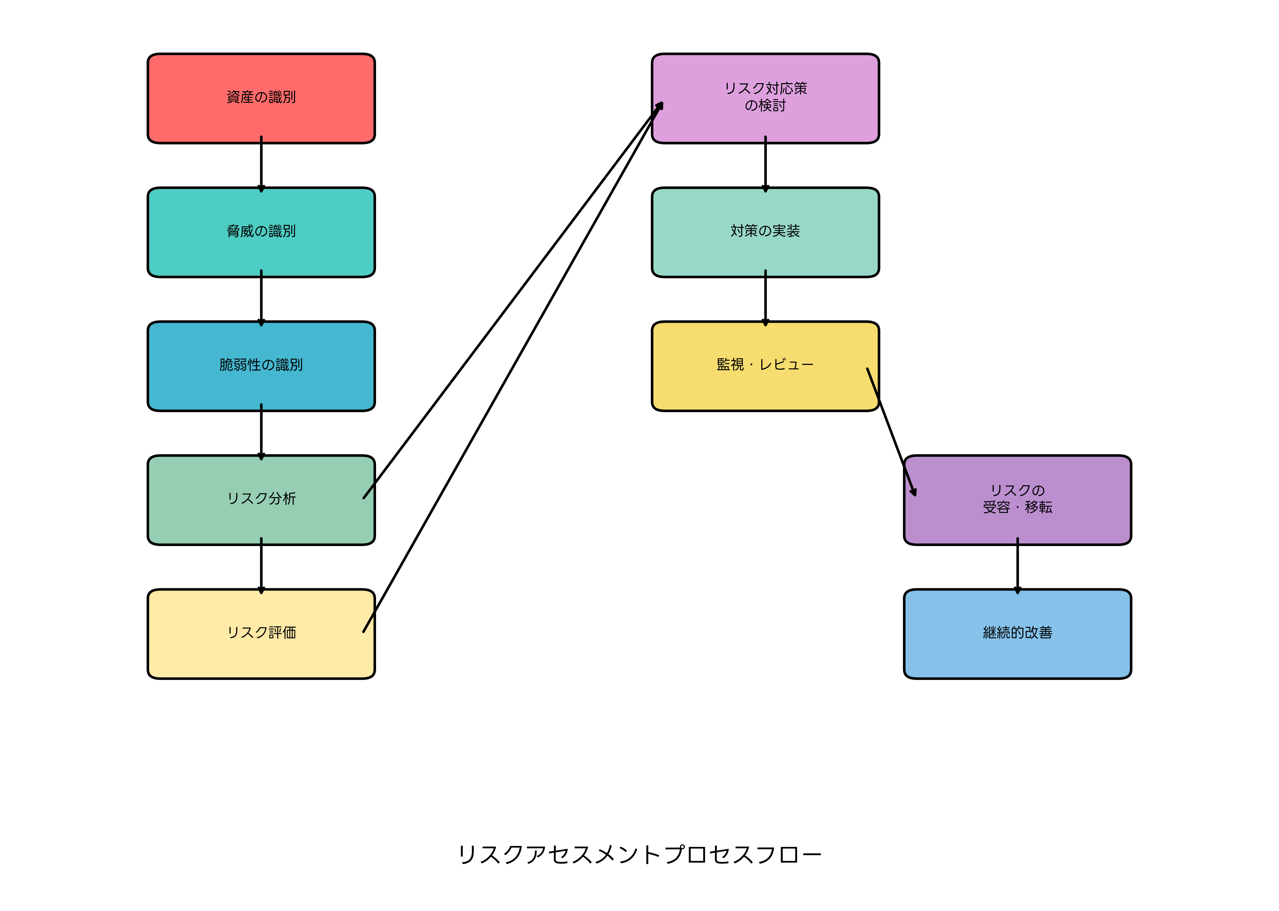 リスクアセスメントプロセスフロー