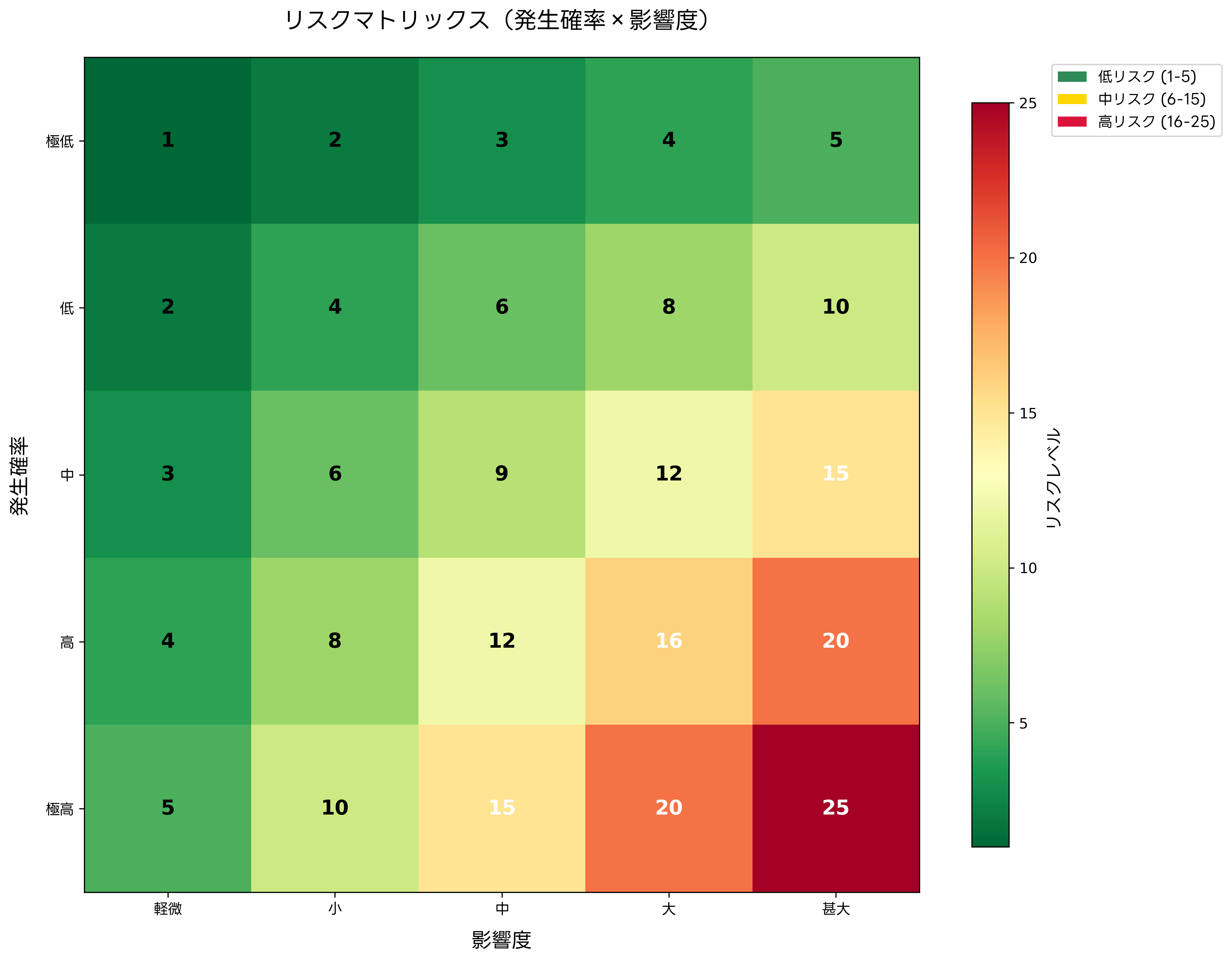 リスクマトリックス