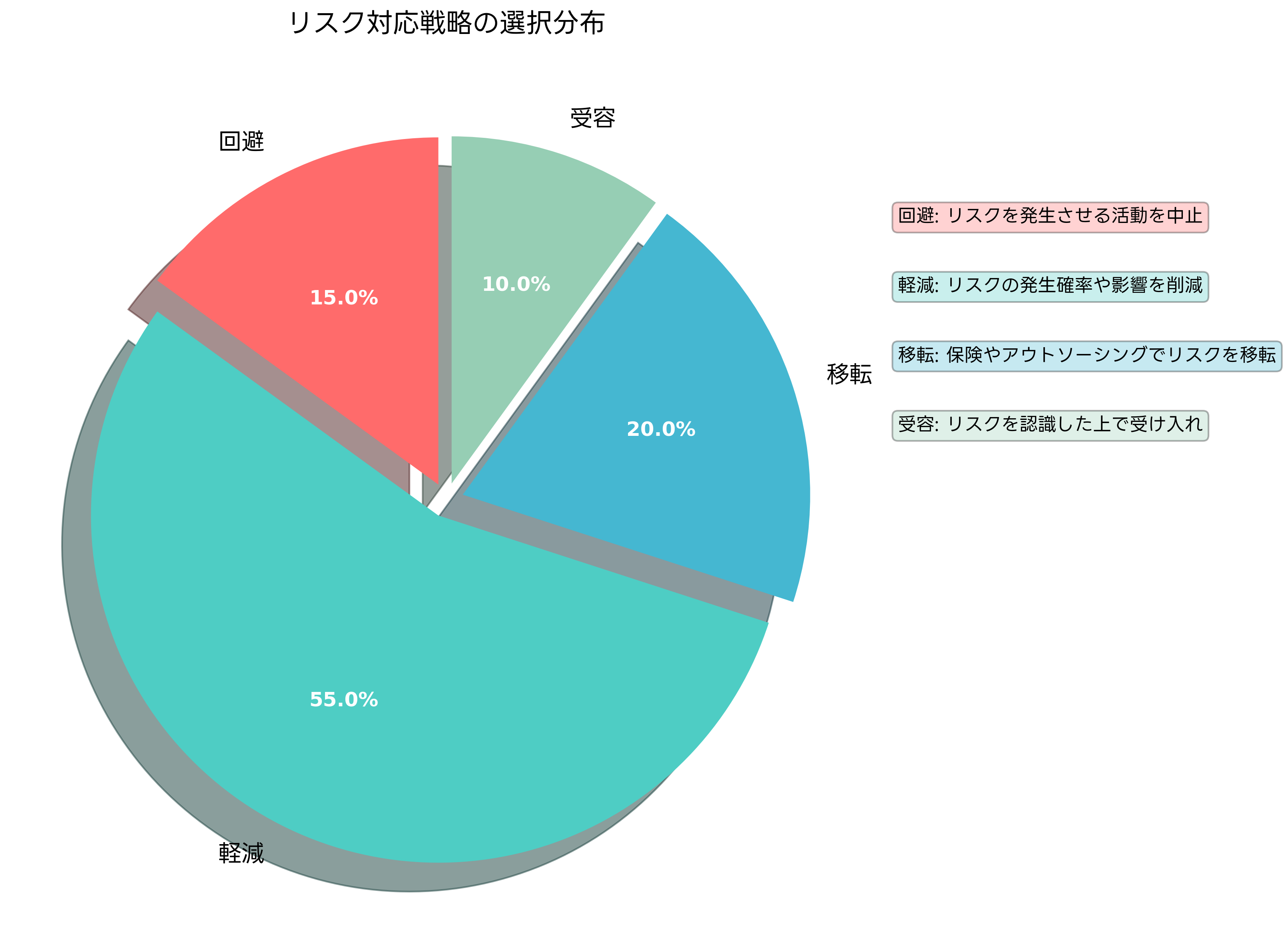 リスク対応戦略の選択分布