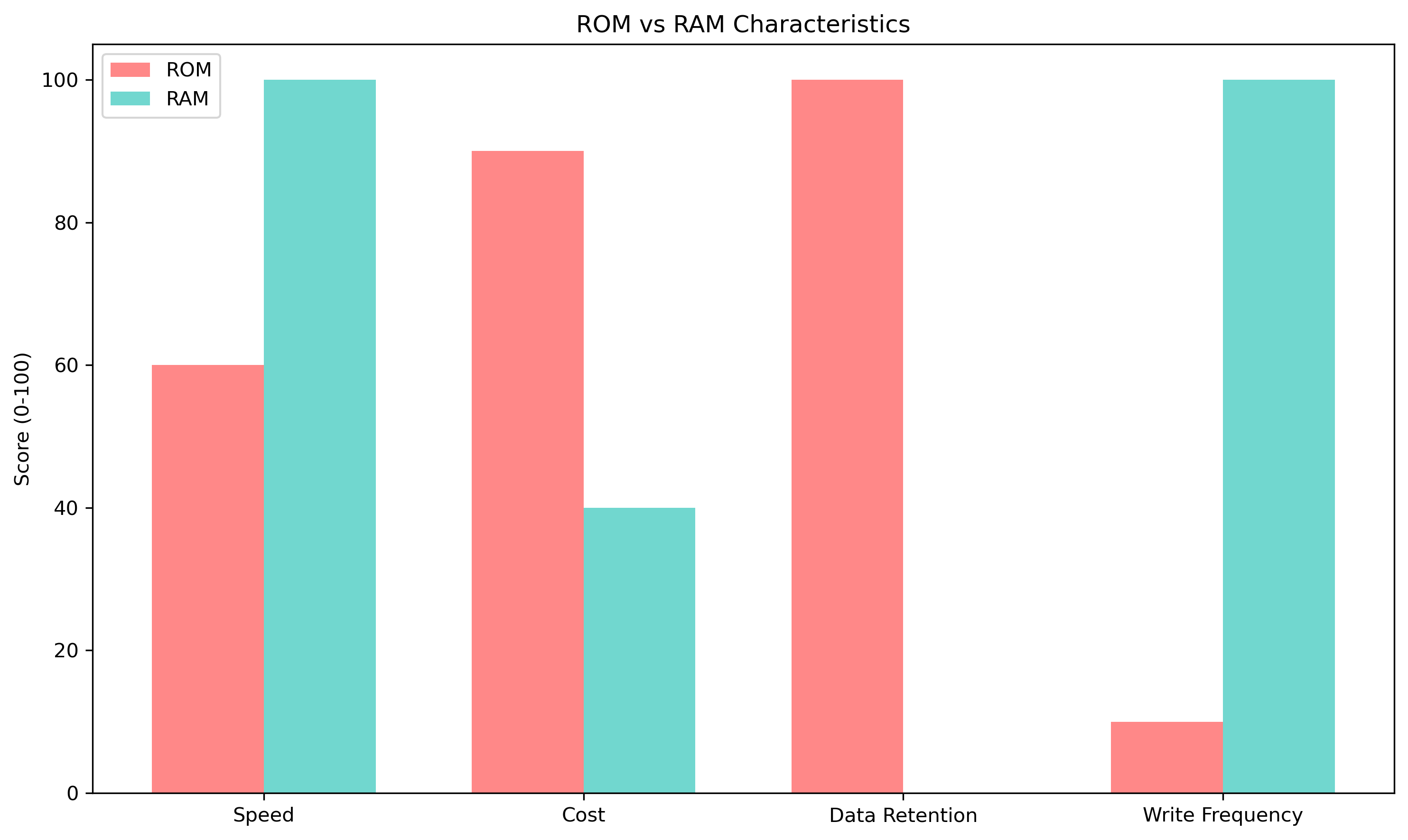 ROM vs RAM特性比較