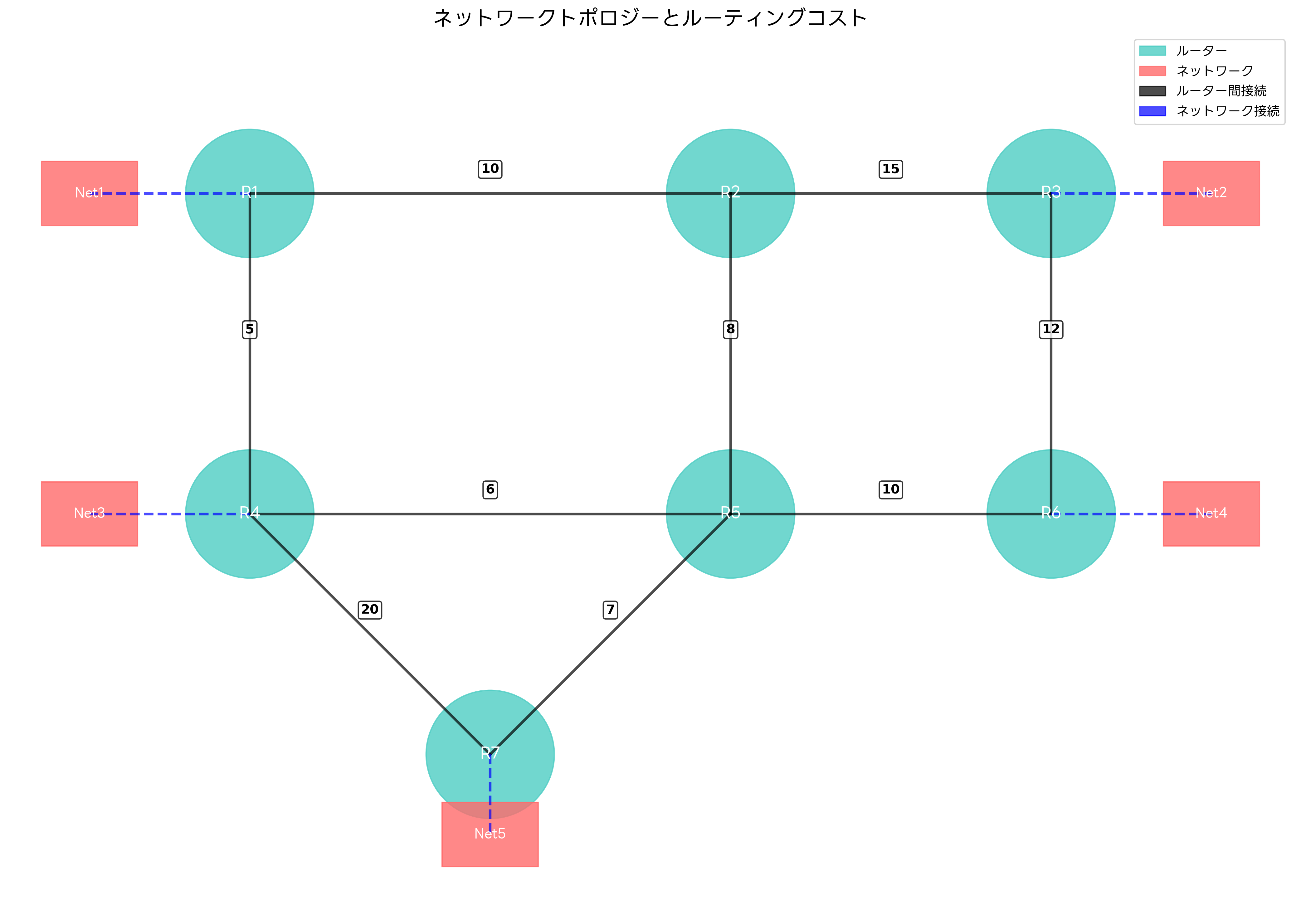 ネットワークトポロジーとルーティングコスト