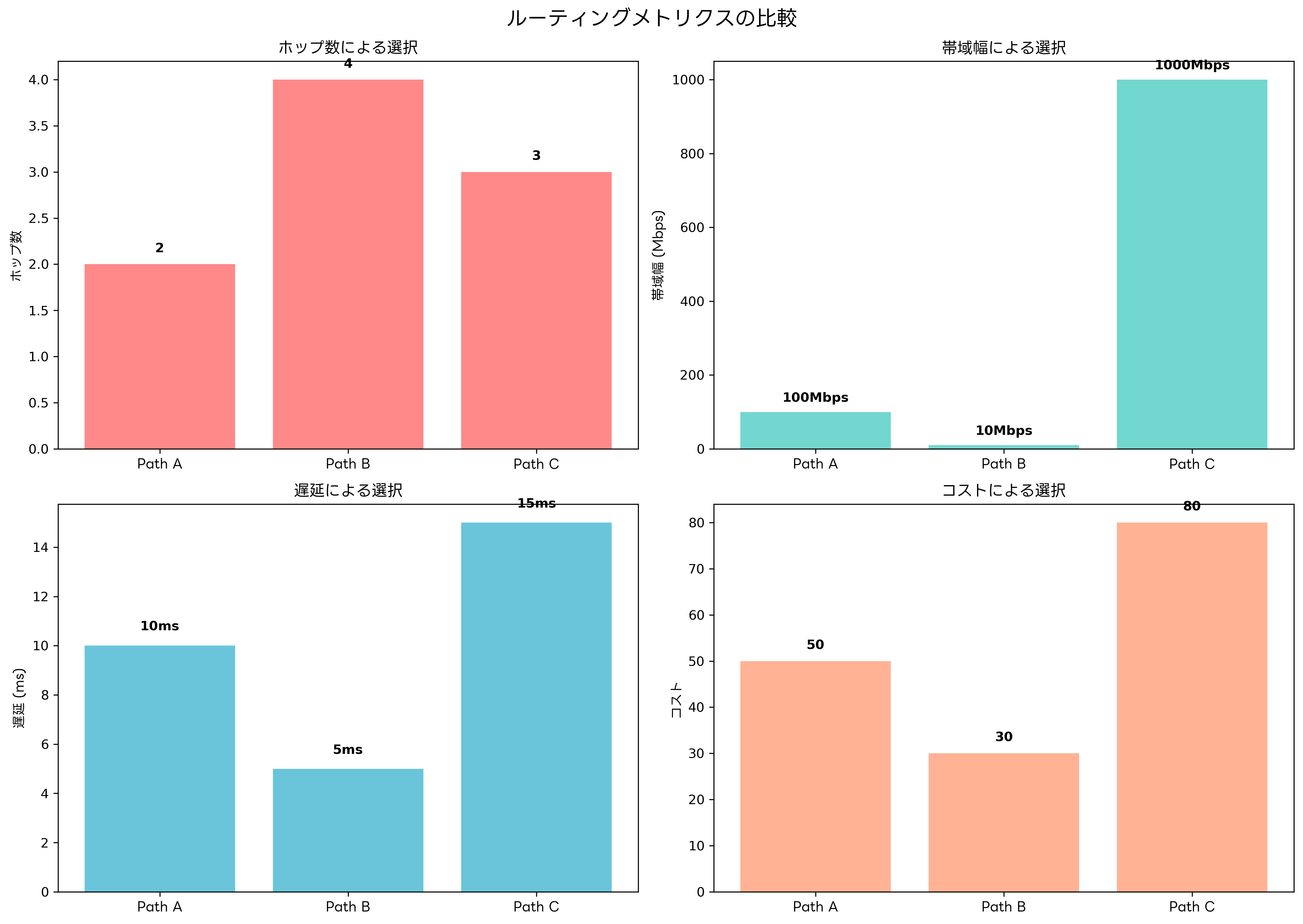 ルーティングメトリクスの比較