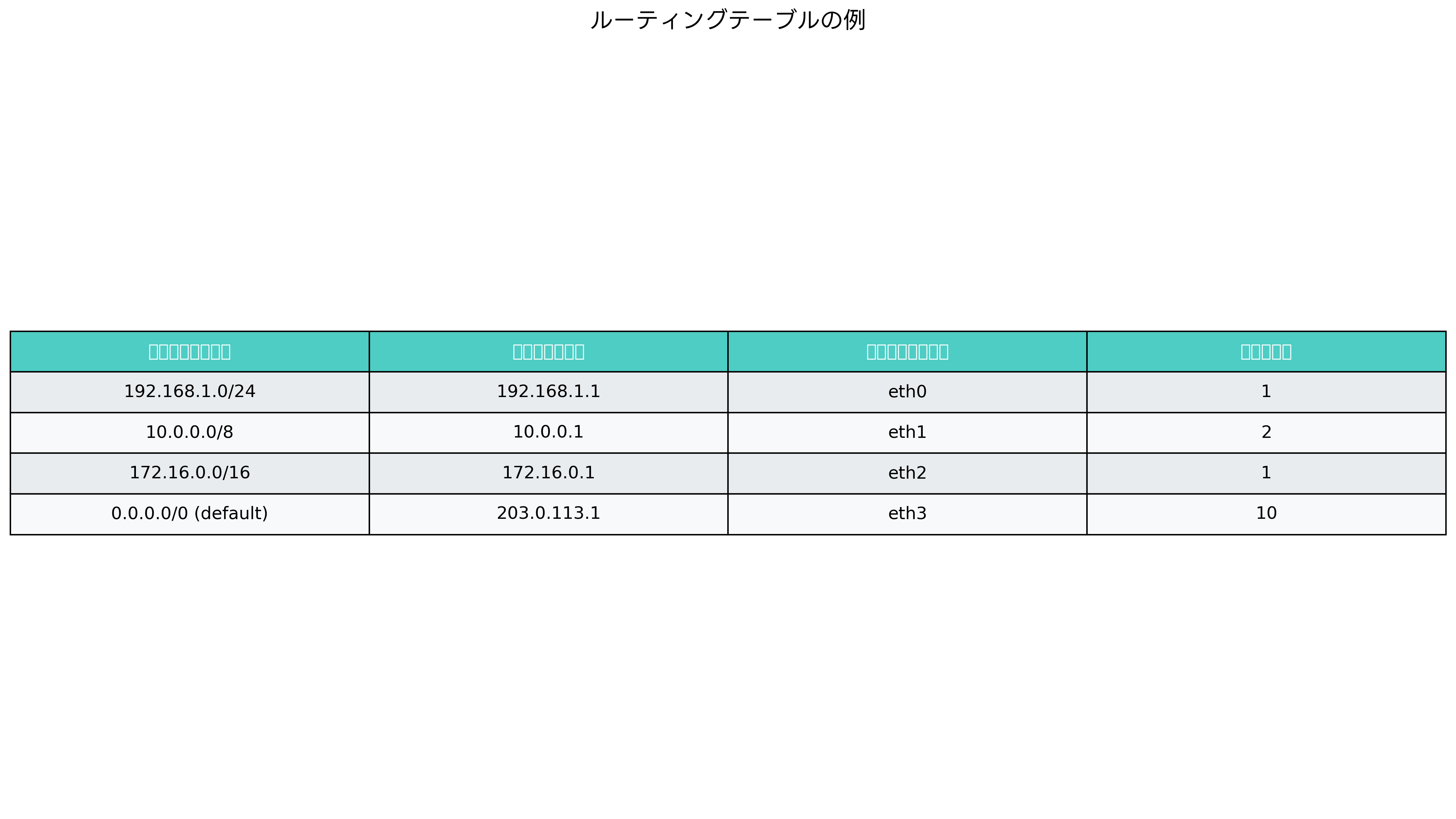 ルーティングテーブルの例