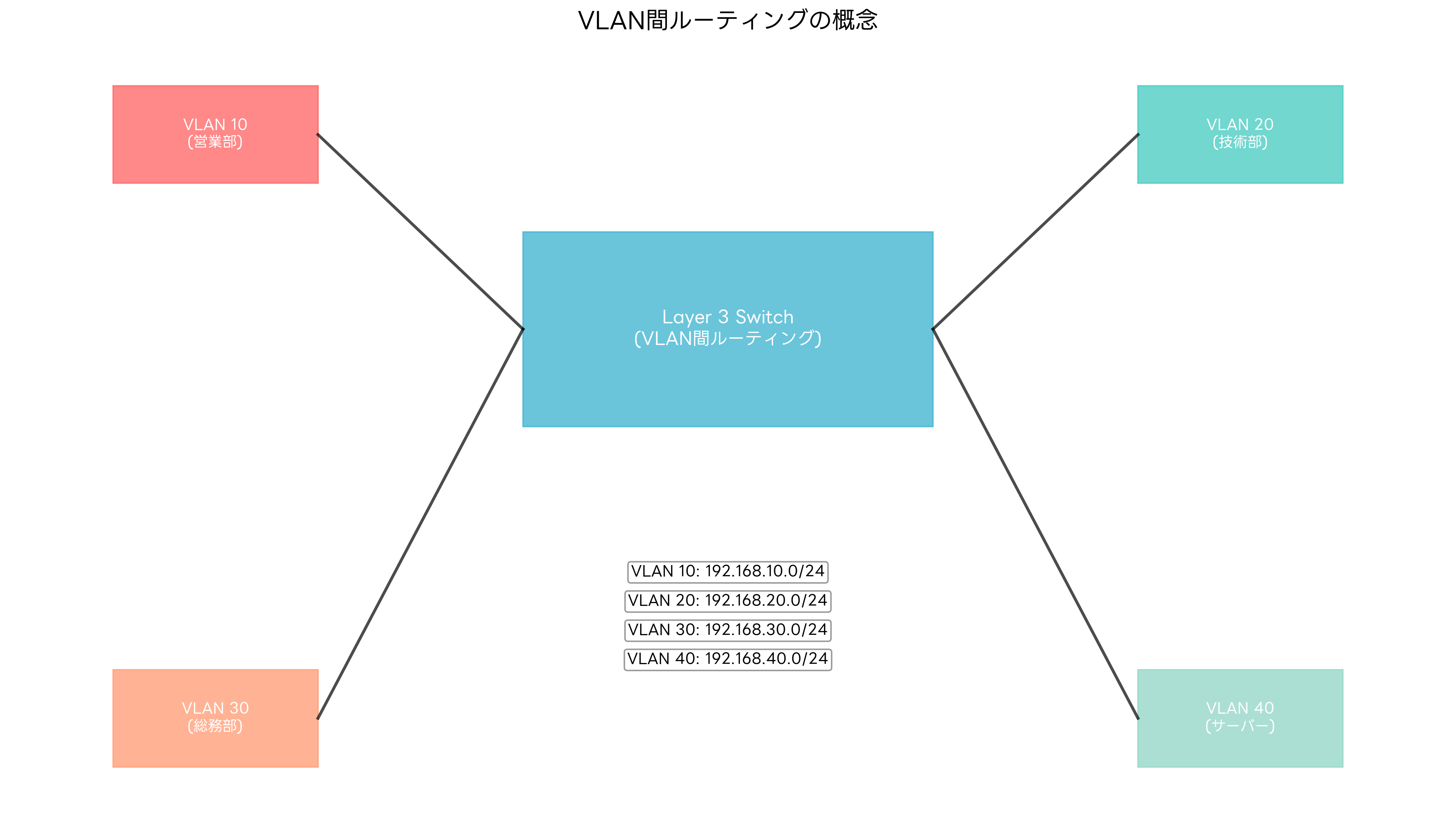 VLAN間ルーティングの概念