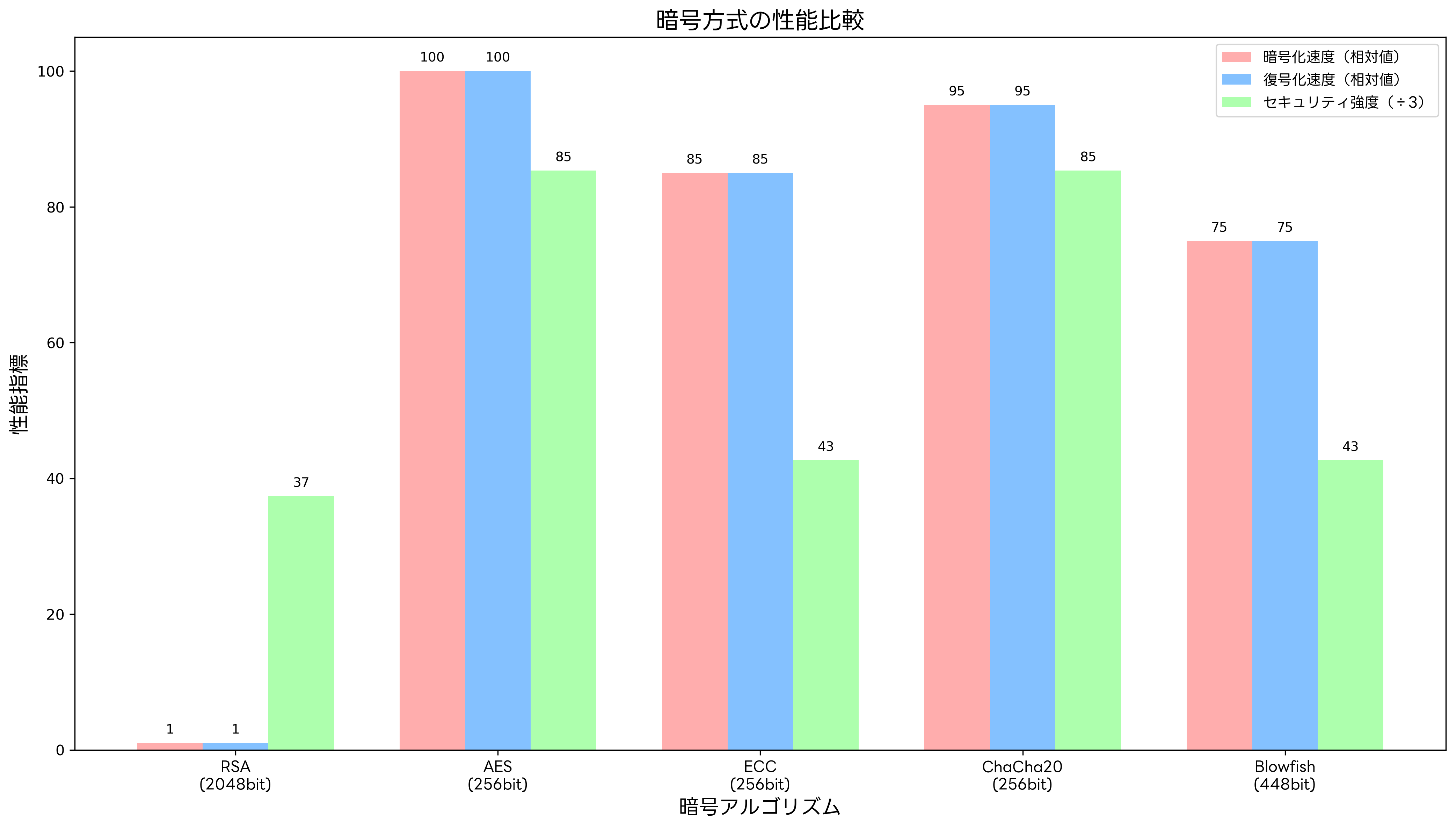 暗号方式の性能比較