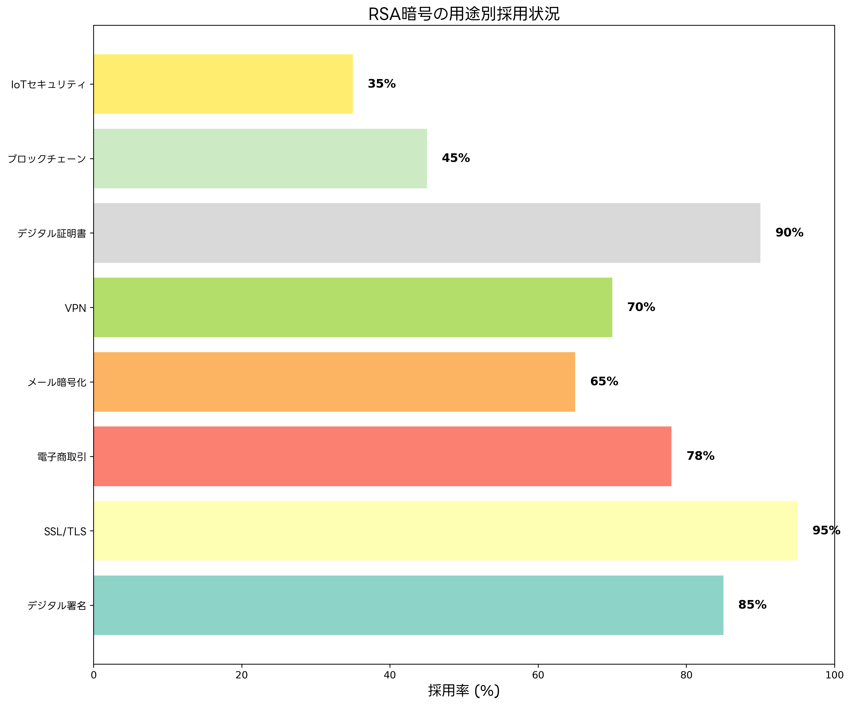 RSAの用途別採用状況
