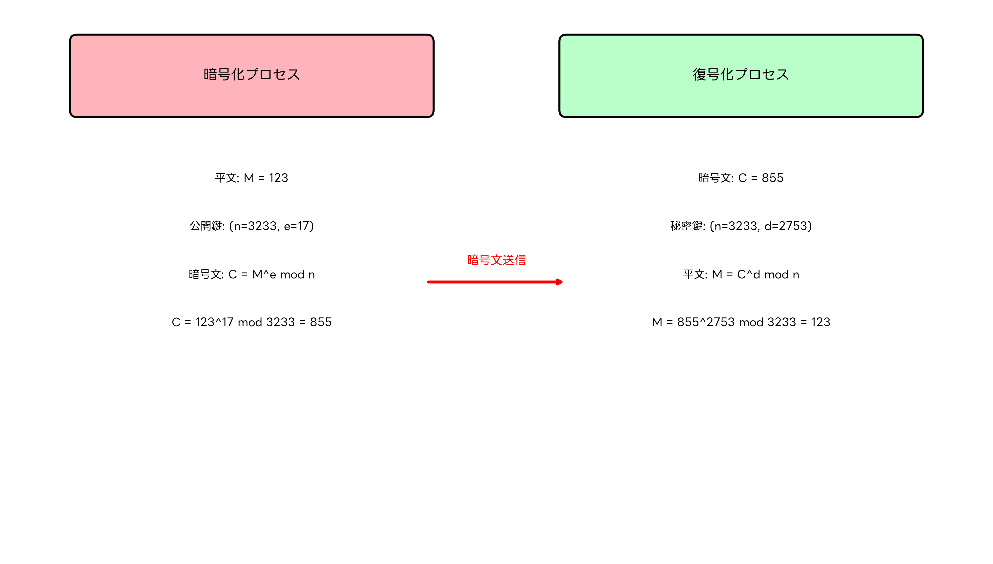 RSAの計算例