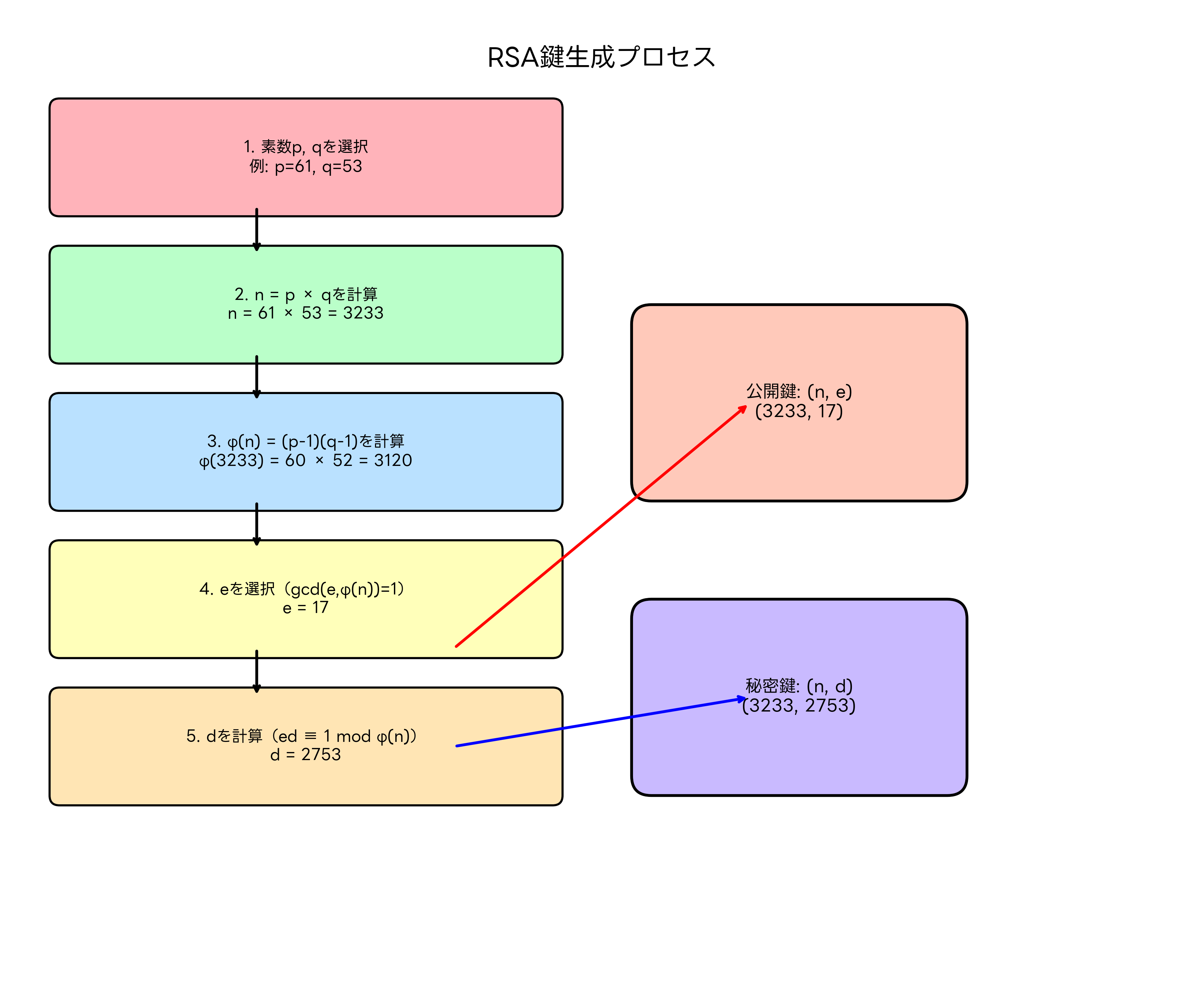 RSA鍵生成プロセス
