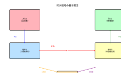 Featured image of post RSA暗号：現代暗号学の礎石となる公開鍵暗号方式