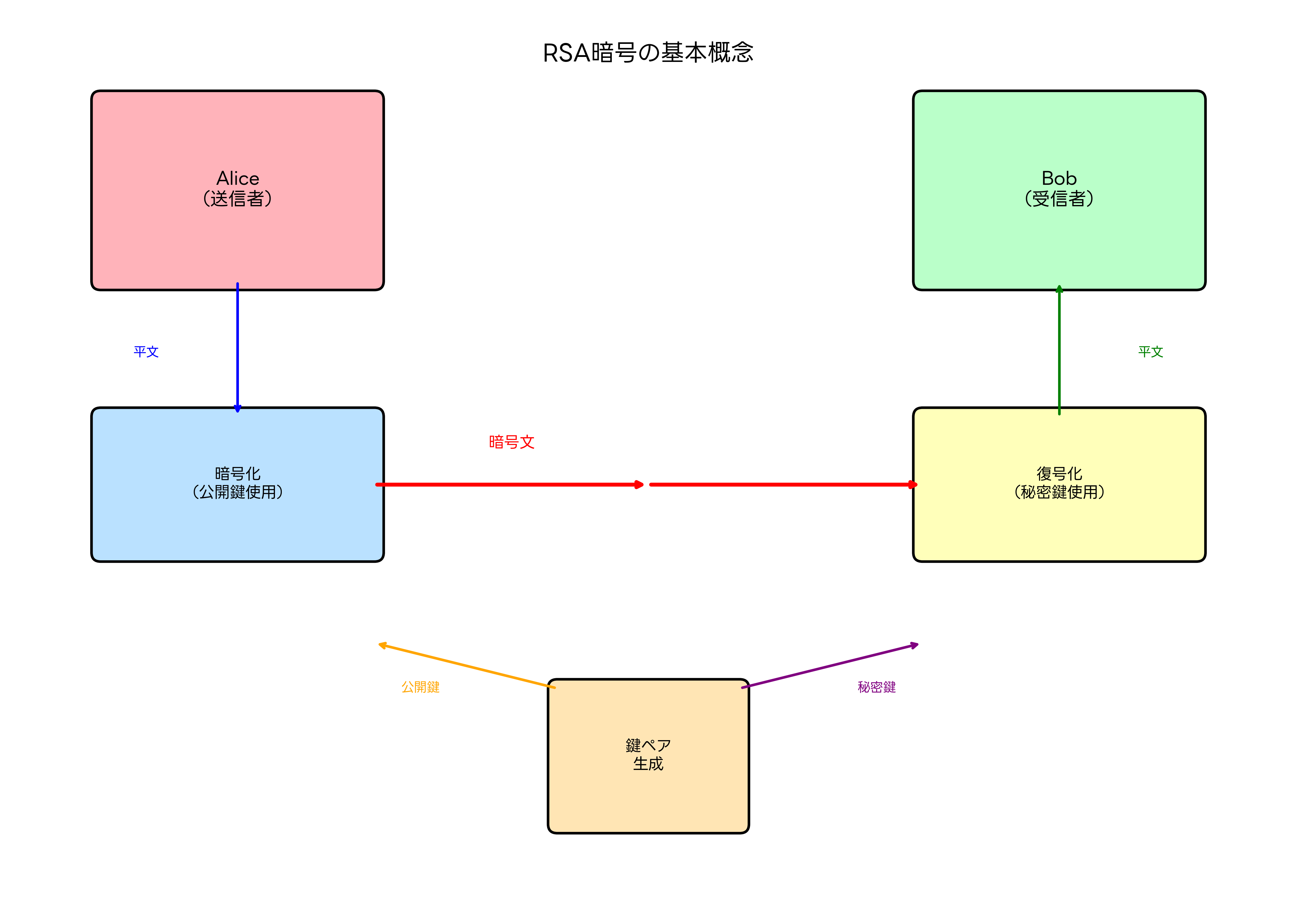 RSA暗号の基本概念