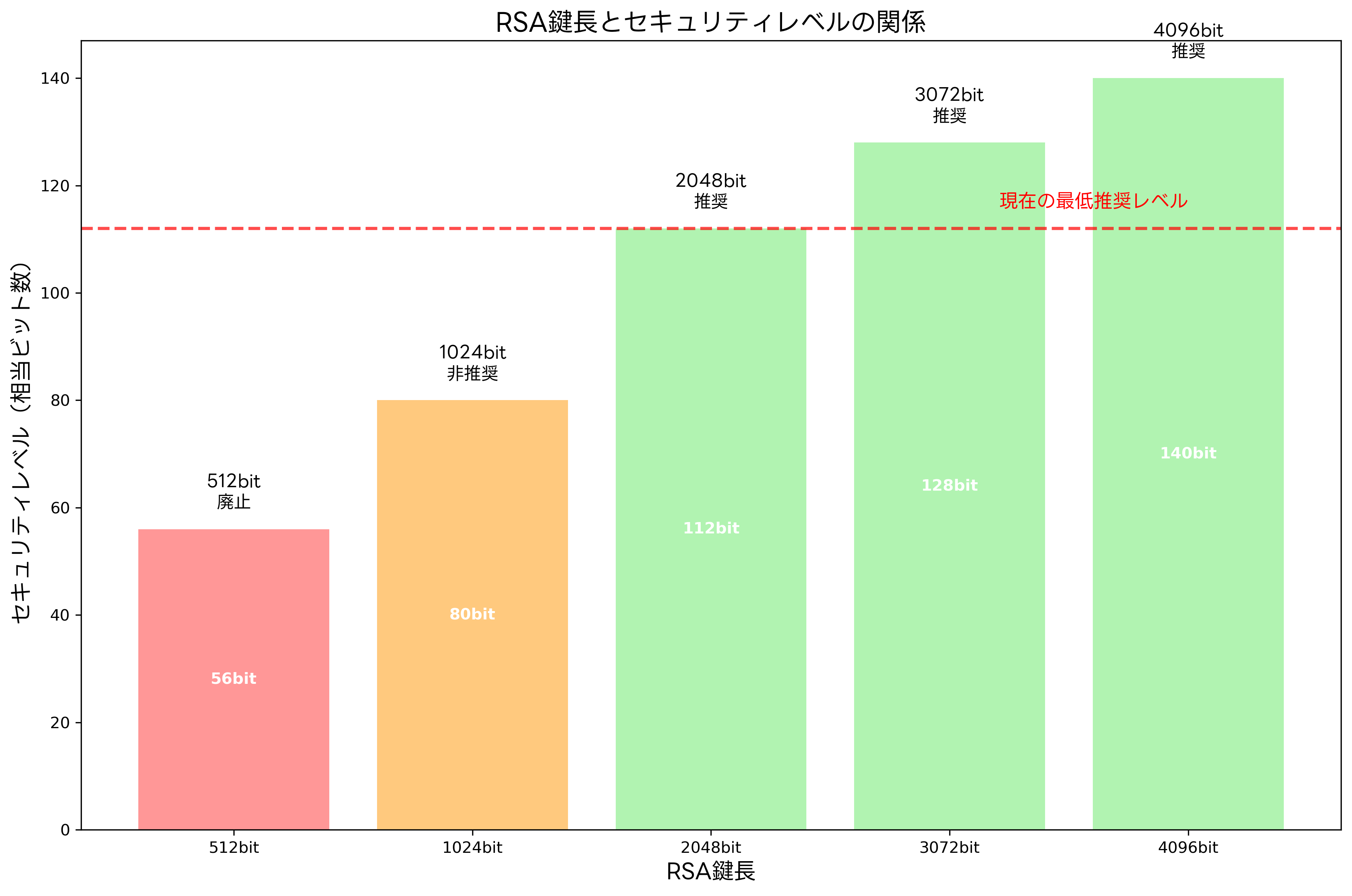 RSAのセキュリティ強度比較