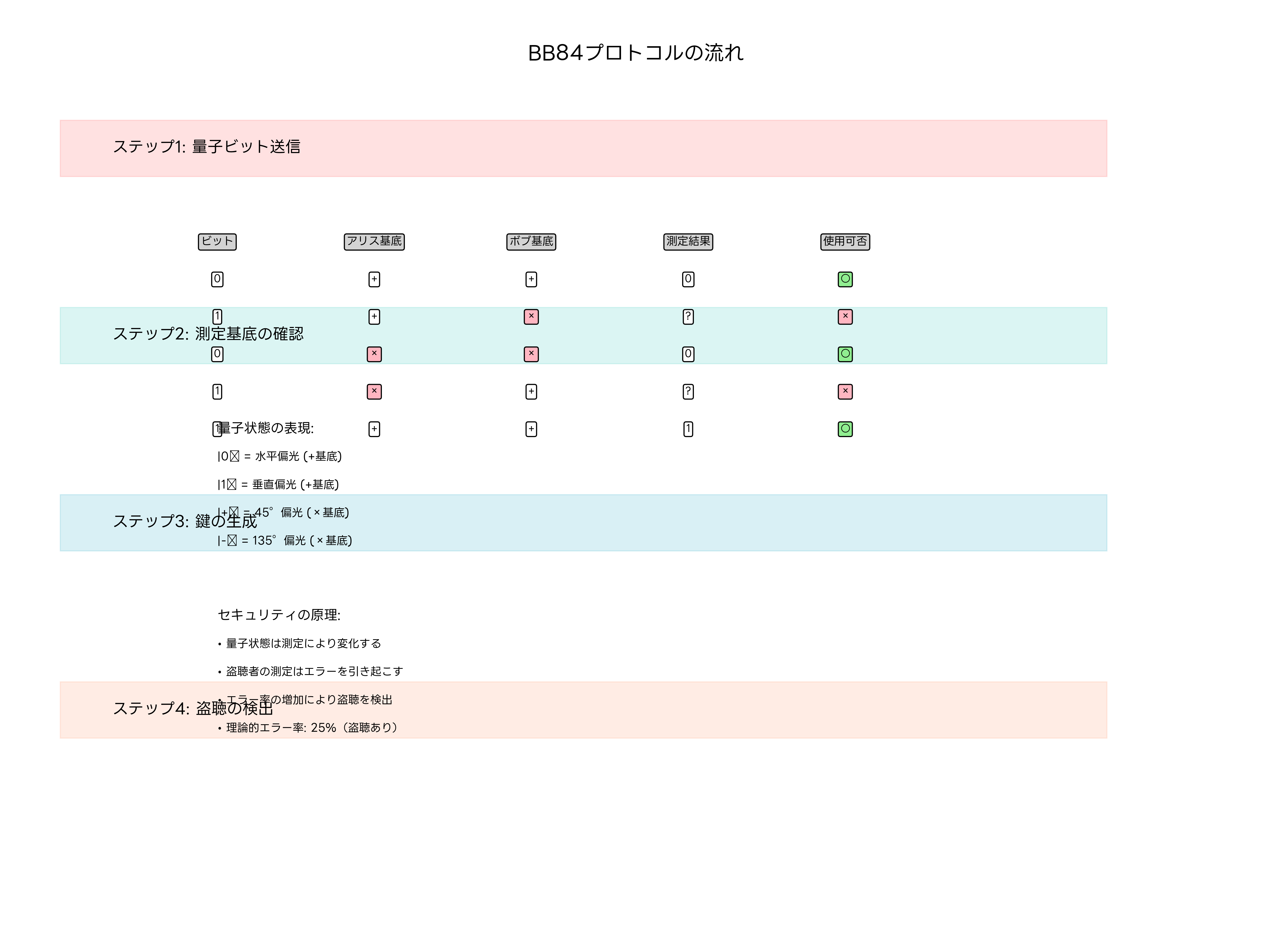 BB84プロトコルの流れ