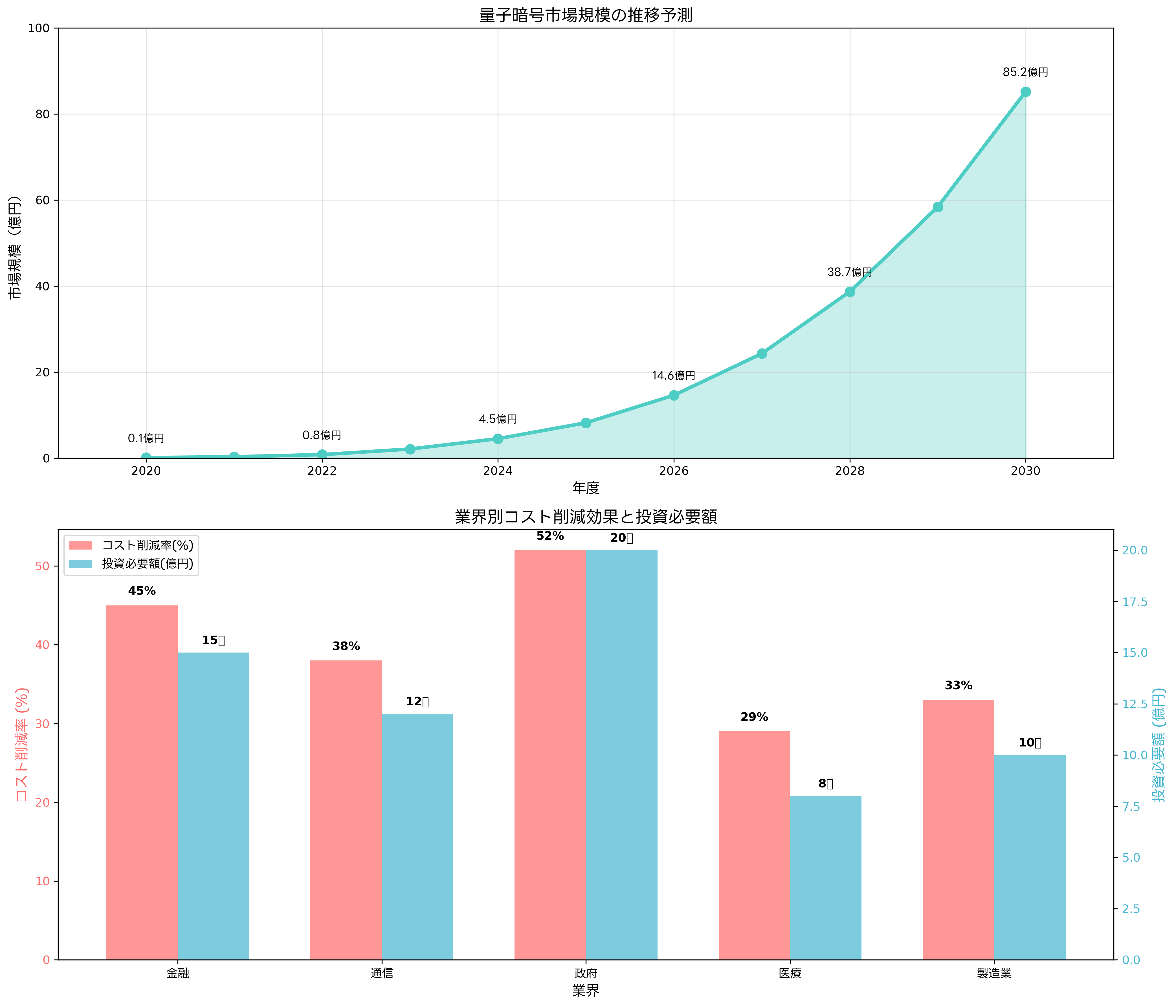 量子暗号の経済効果