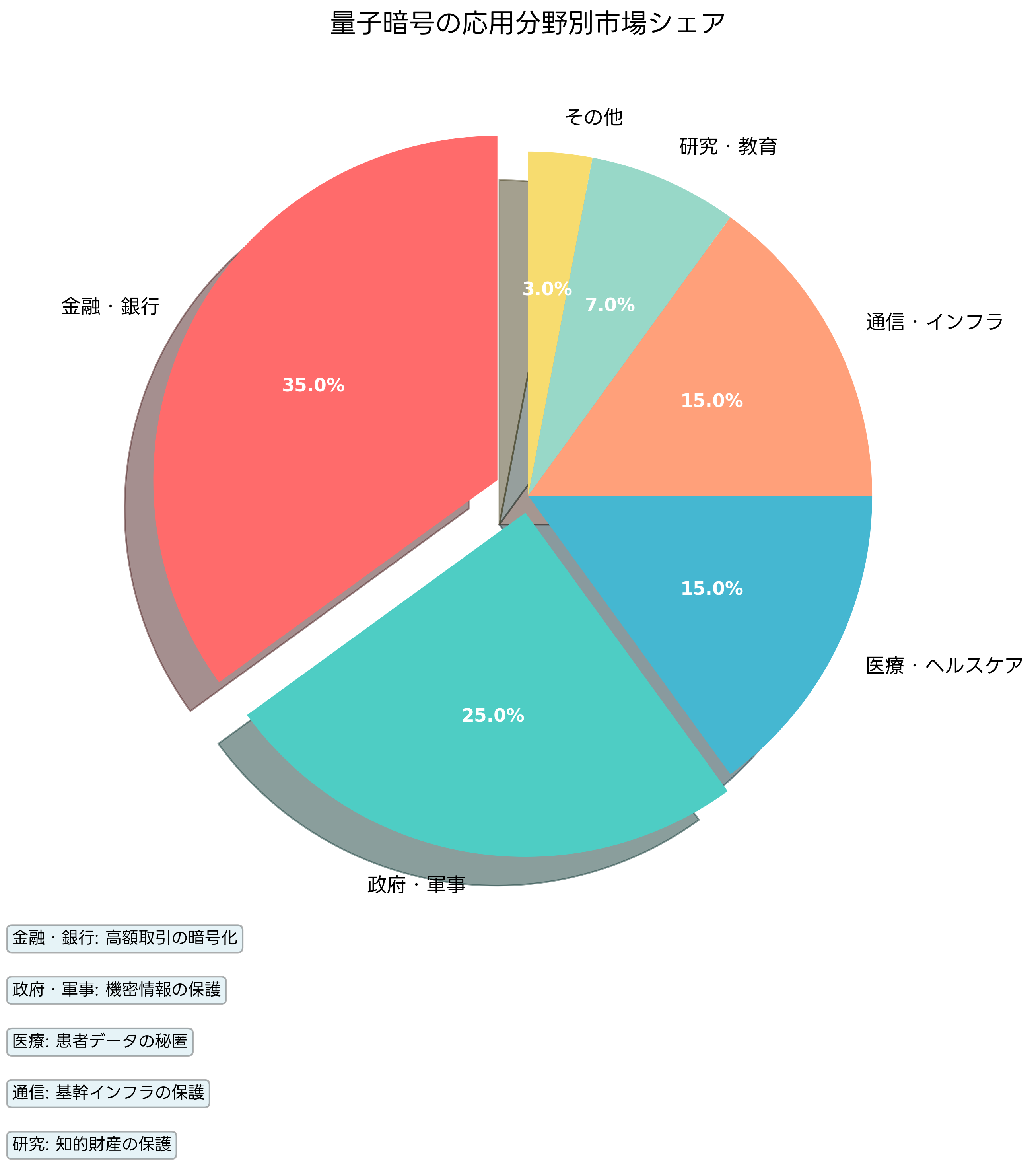 量子暗号の応用分野