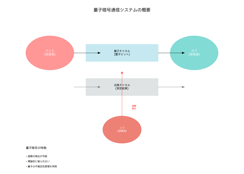 Featured image of post 量子暗号：情報セキュリティの未来を切り拓く革命的技術