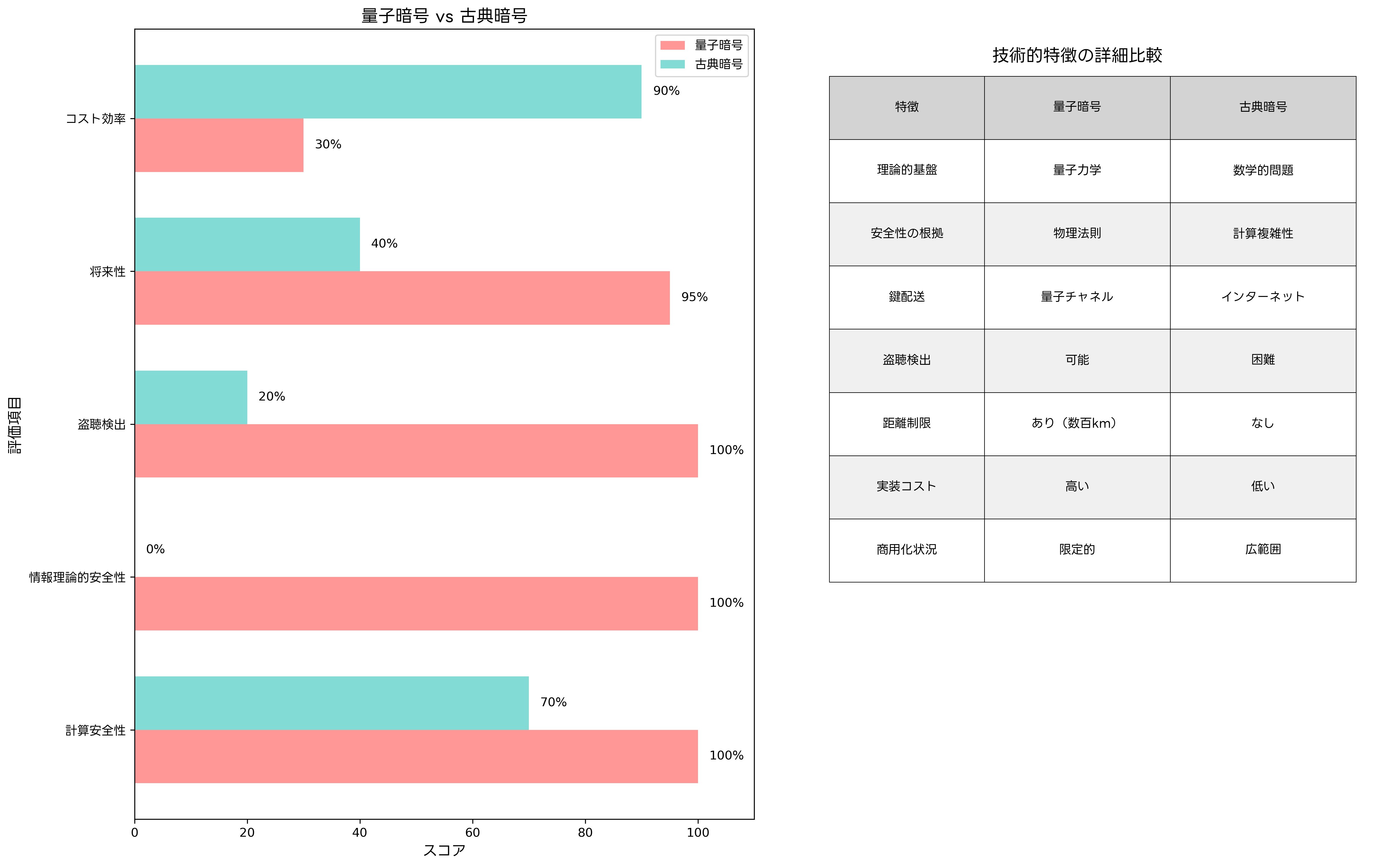 量子暗号 vs 古典暗号
