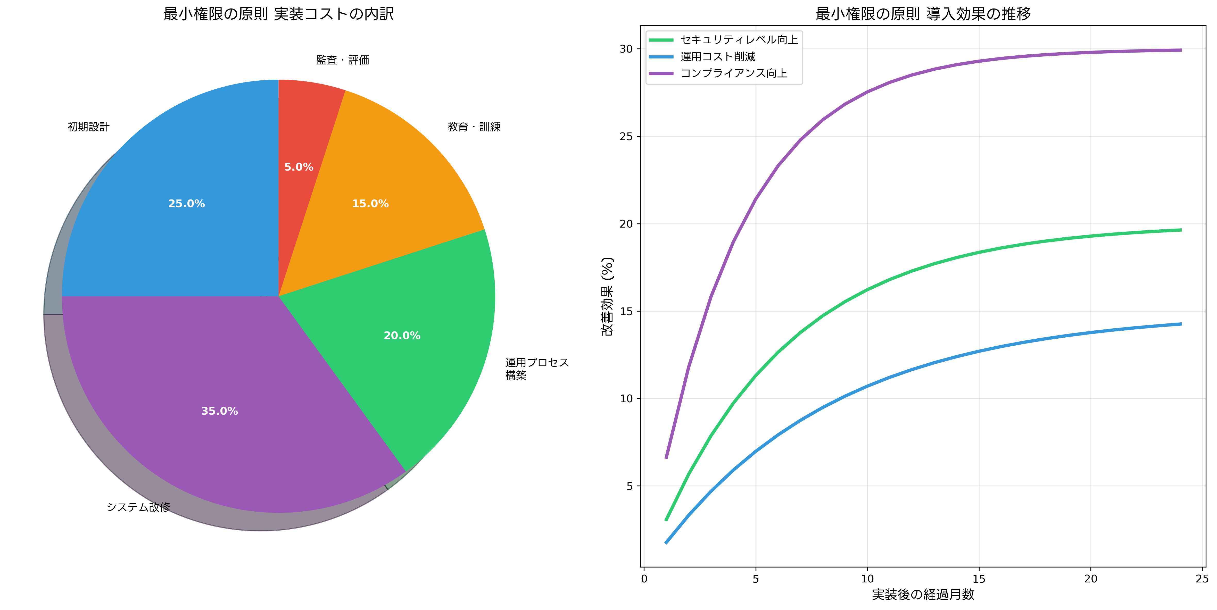 実装コストと効果分析