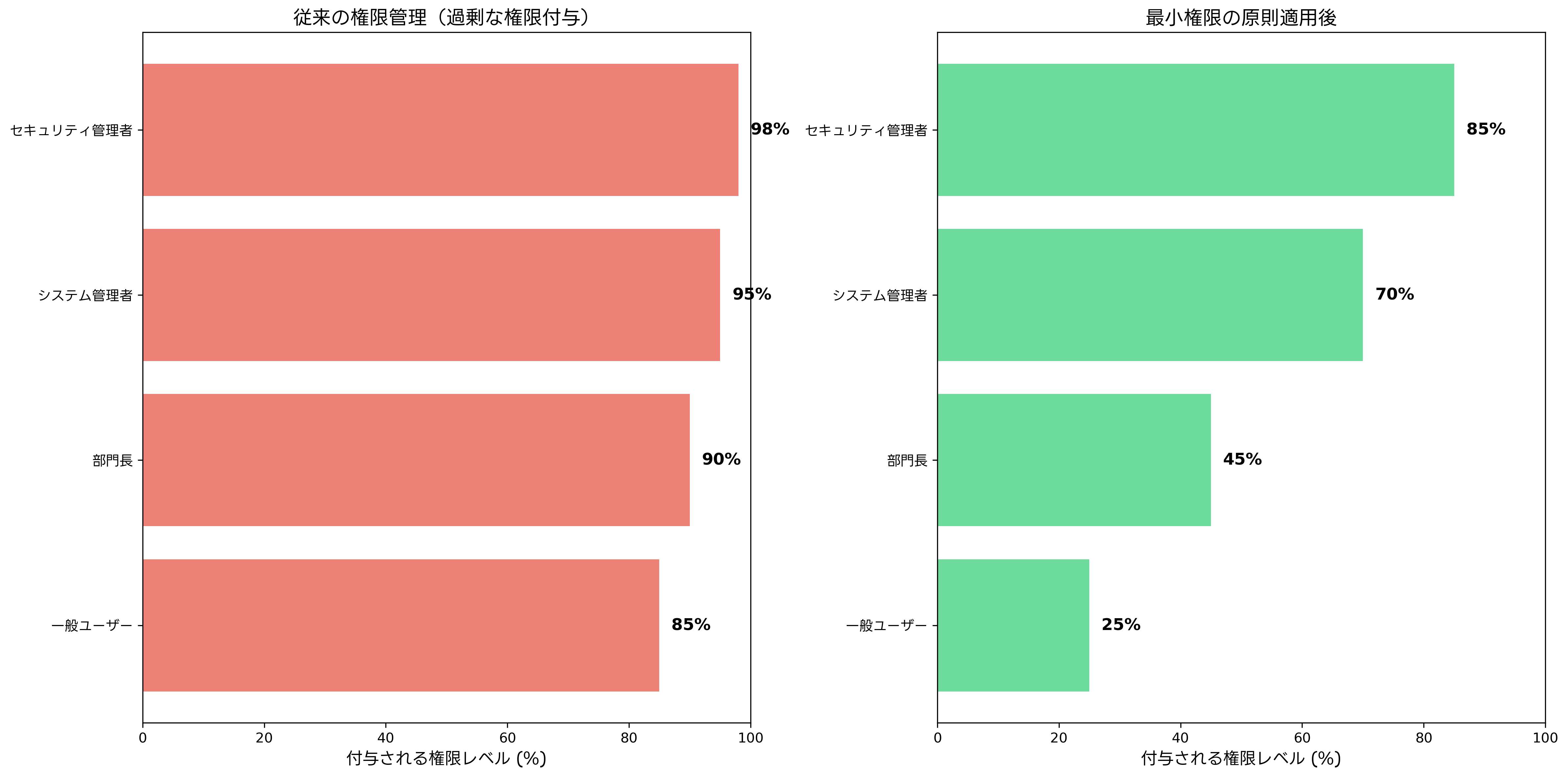 権限レベルの比較