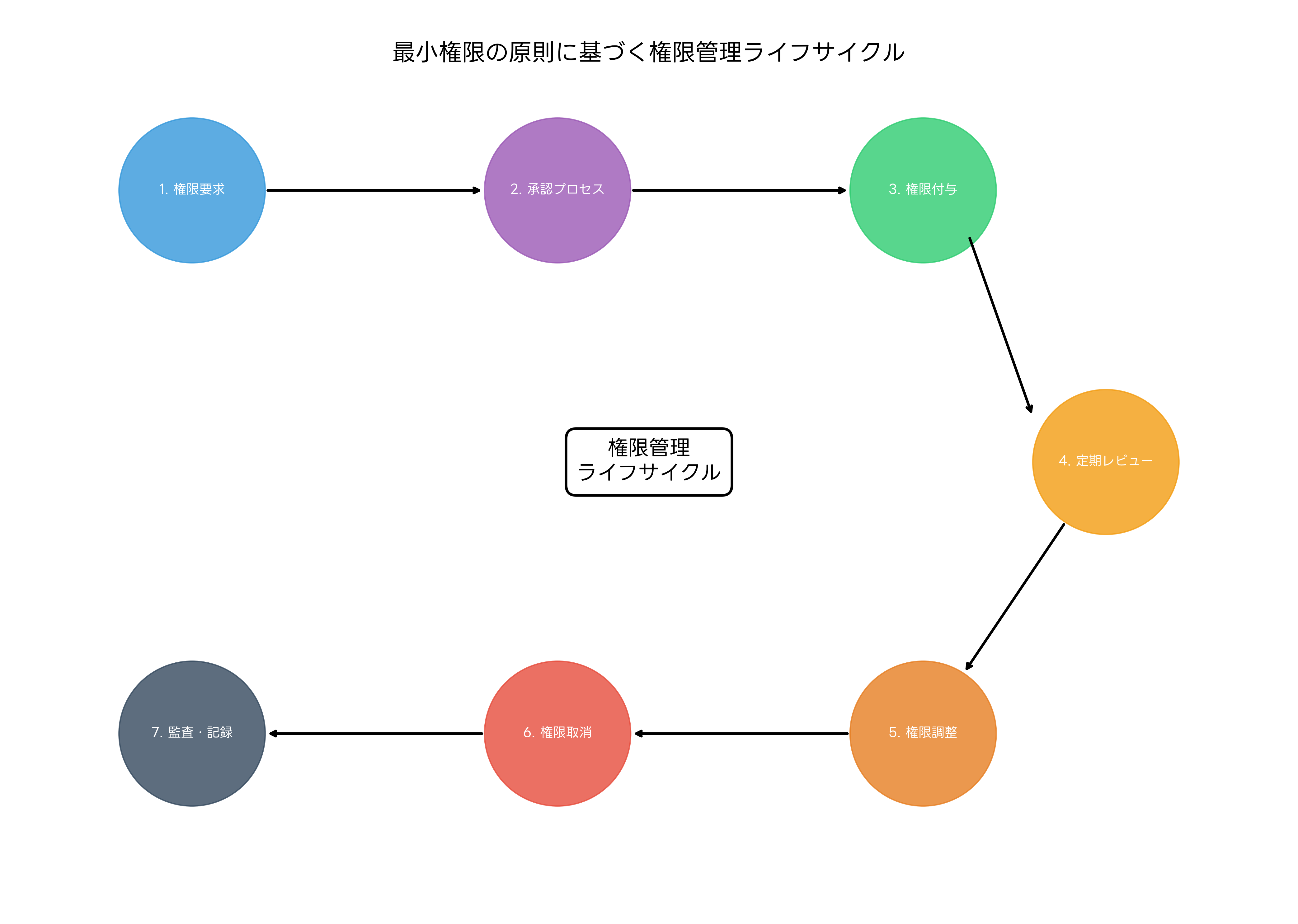 権限管理ライフサイクル