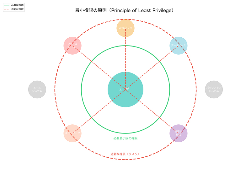 Featured image of post 最小権限の原則：セキュリティの基盤となる重要概念