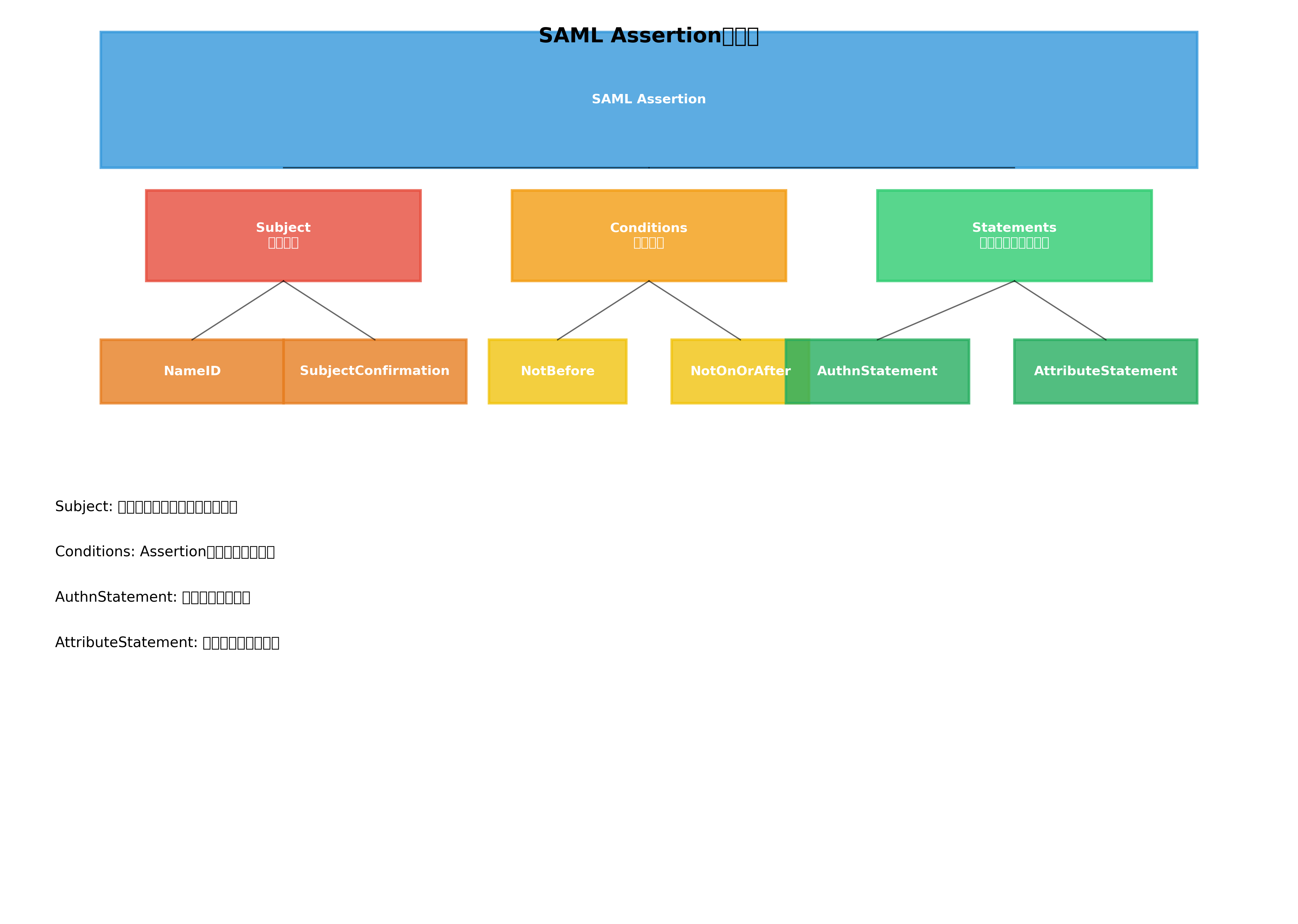 SAML Assertionの構造