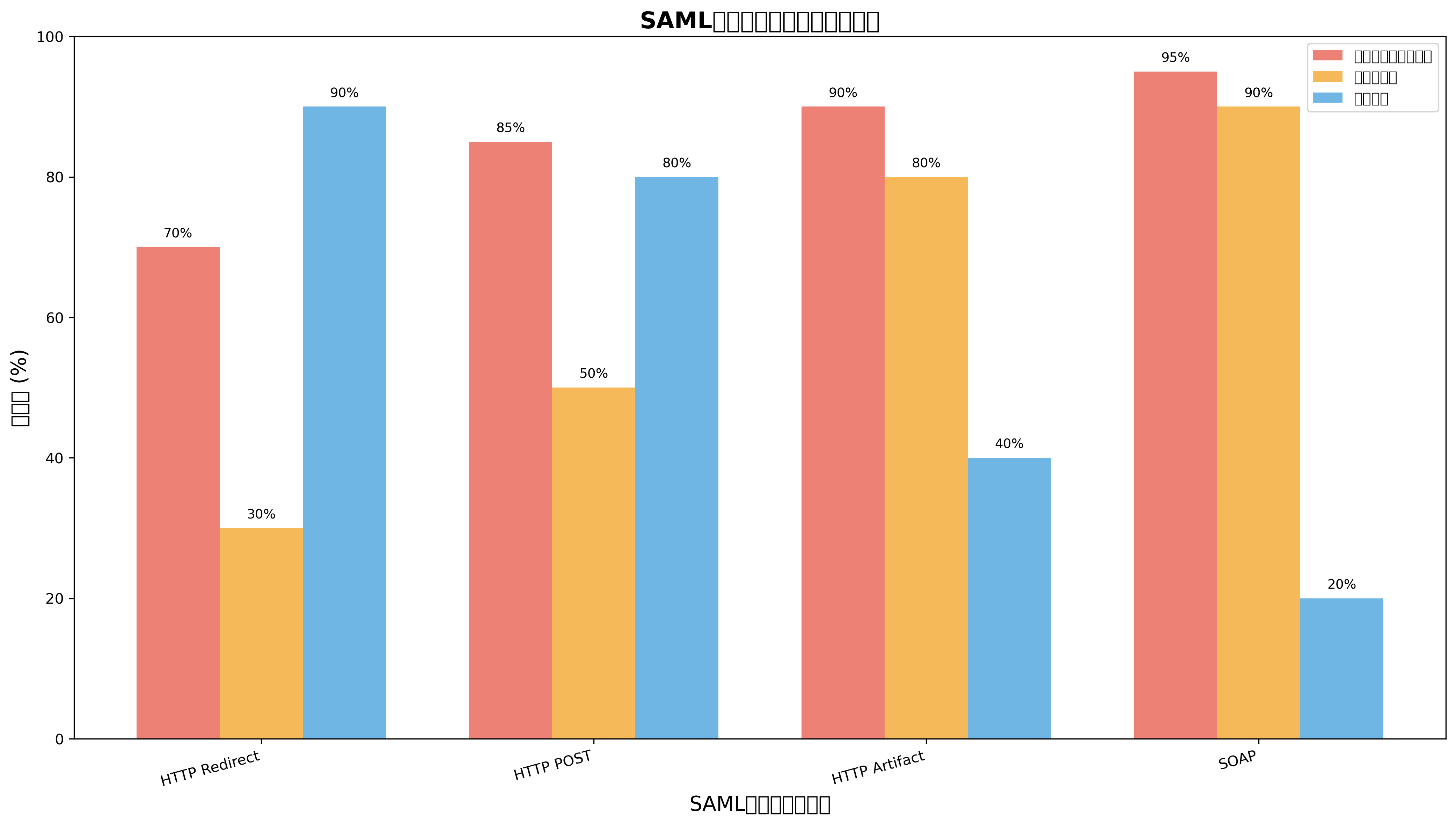SAMLバインディングの特性比較