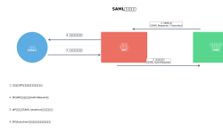 Featured image of post SAML（Security Assertion Markup Language）：企業認証の標準プロトコル