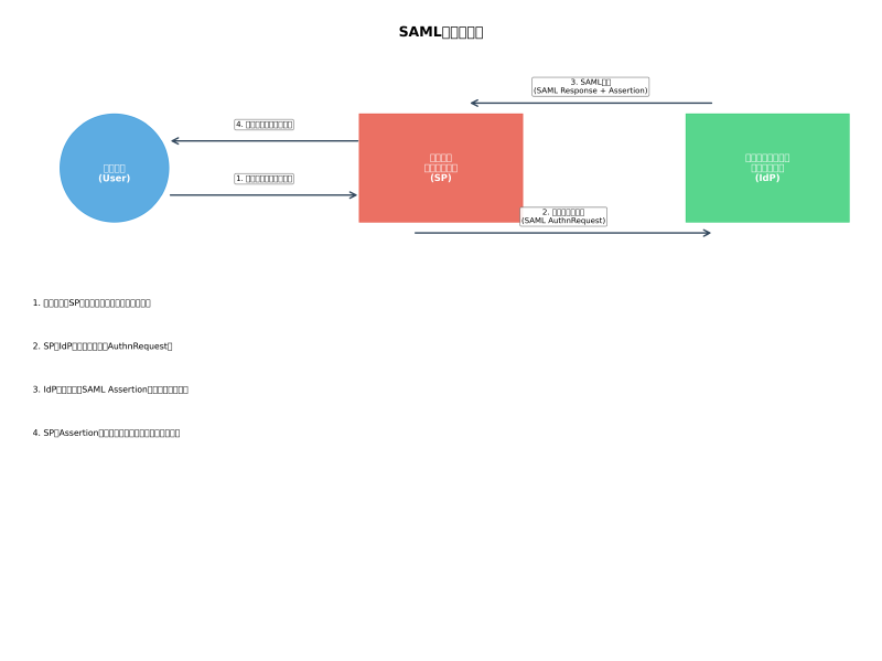 Featured image of post SAML（Security Assertion Markup Language）：企業認証の標準プロトコル