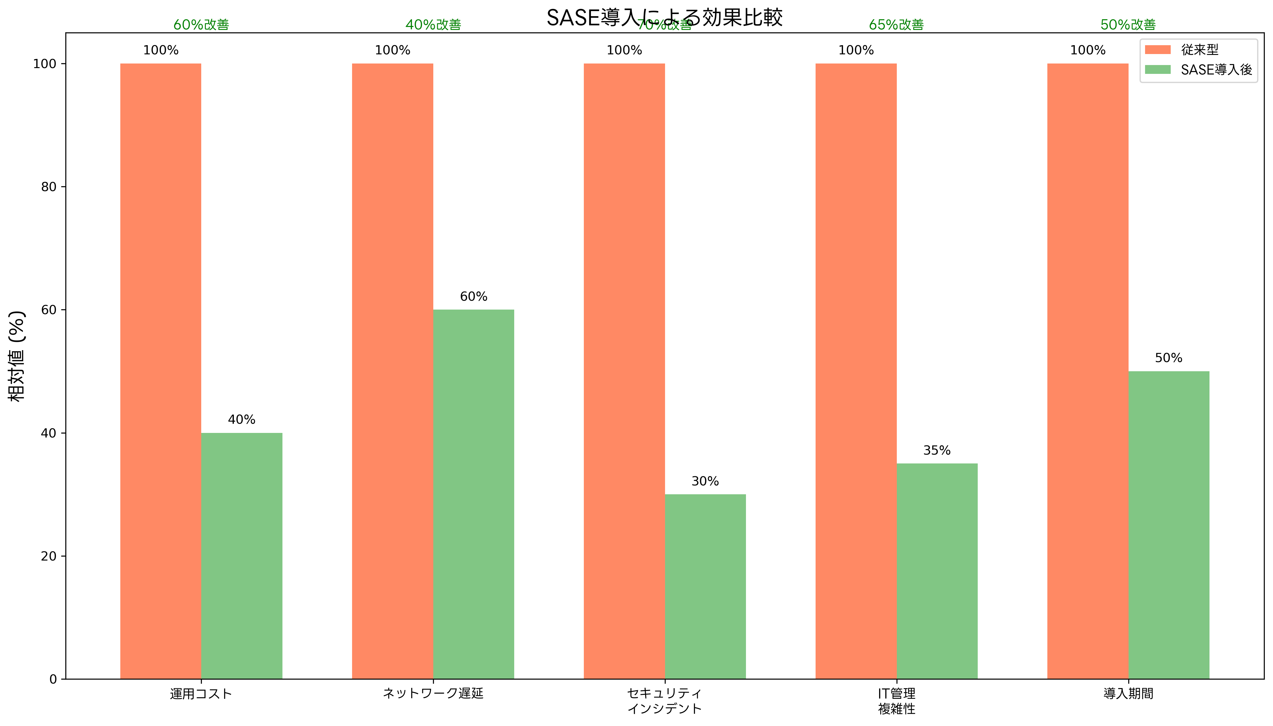 SASE導入による効果比較