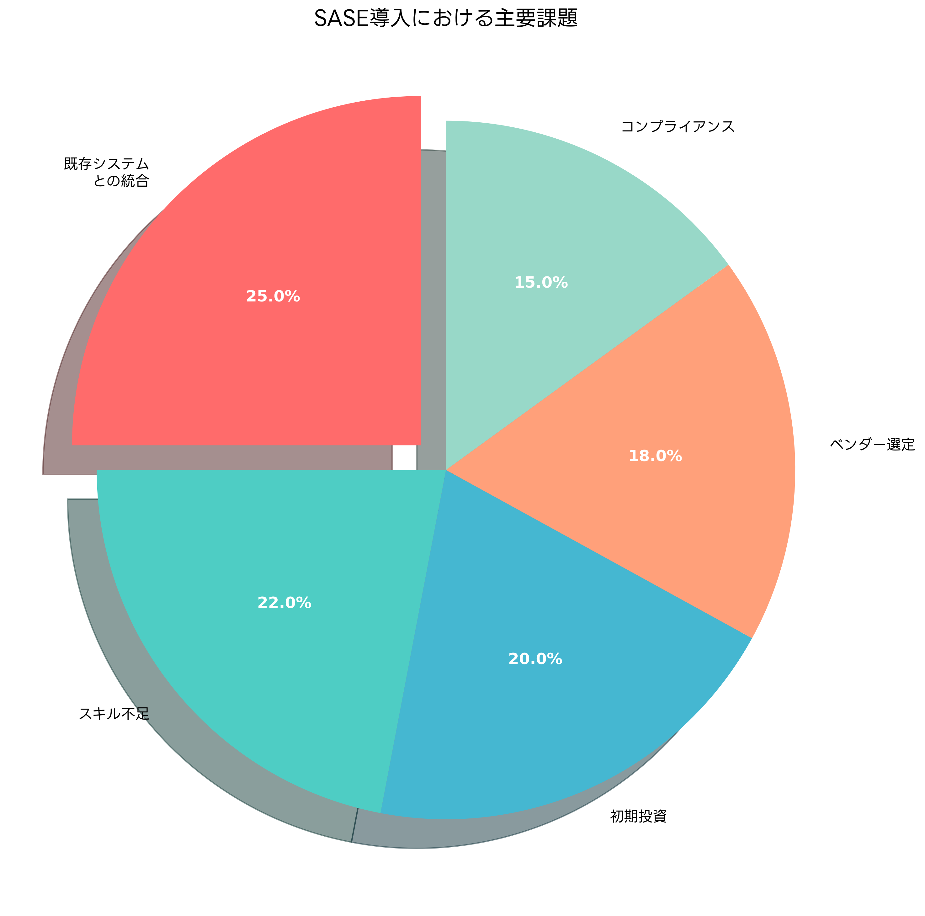 SASE導入における主要課題