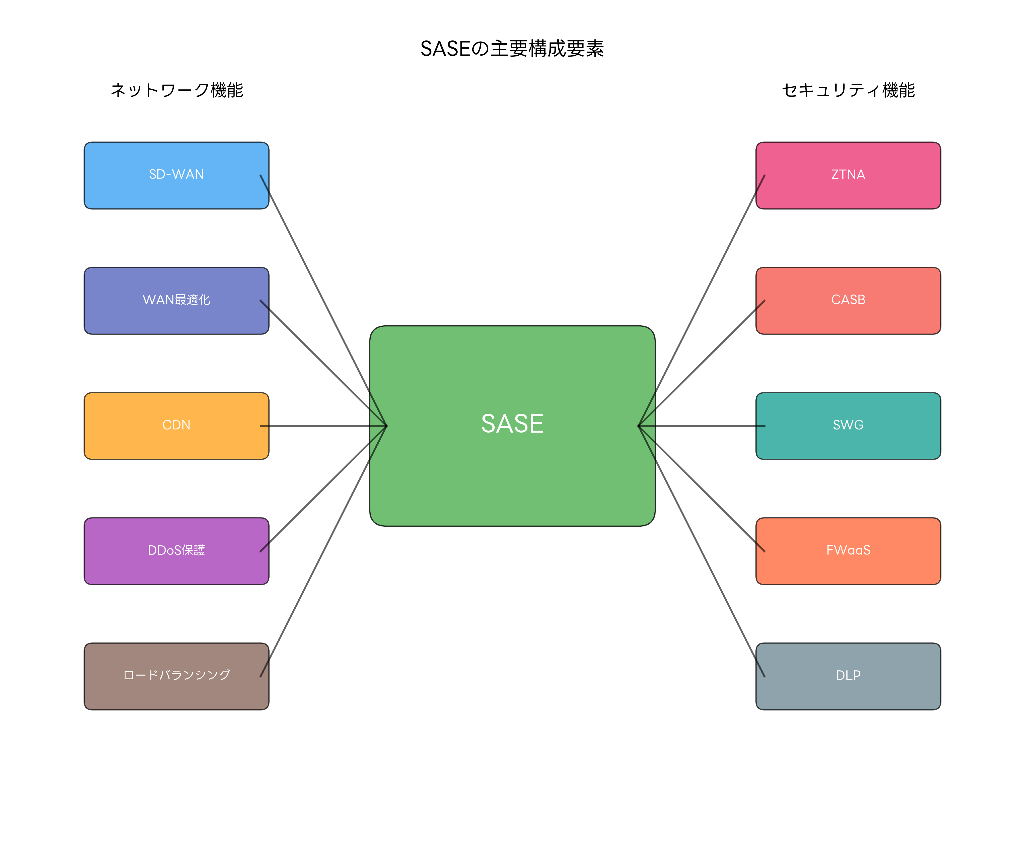 SASE の主要構成要素