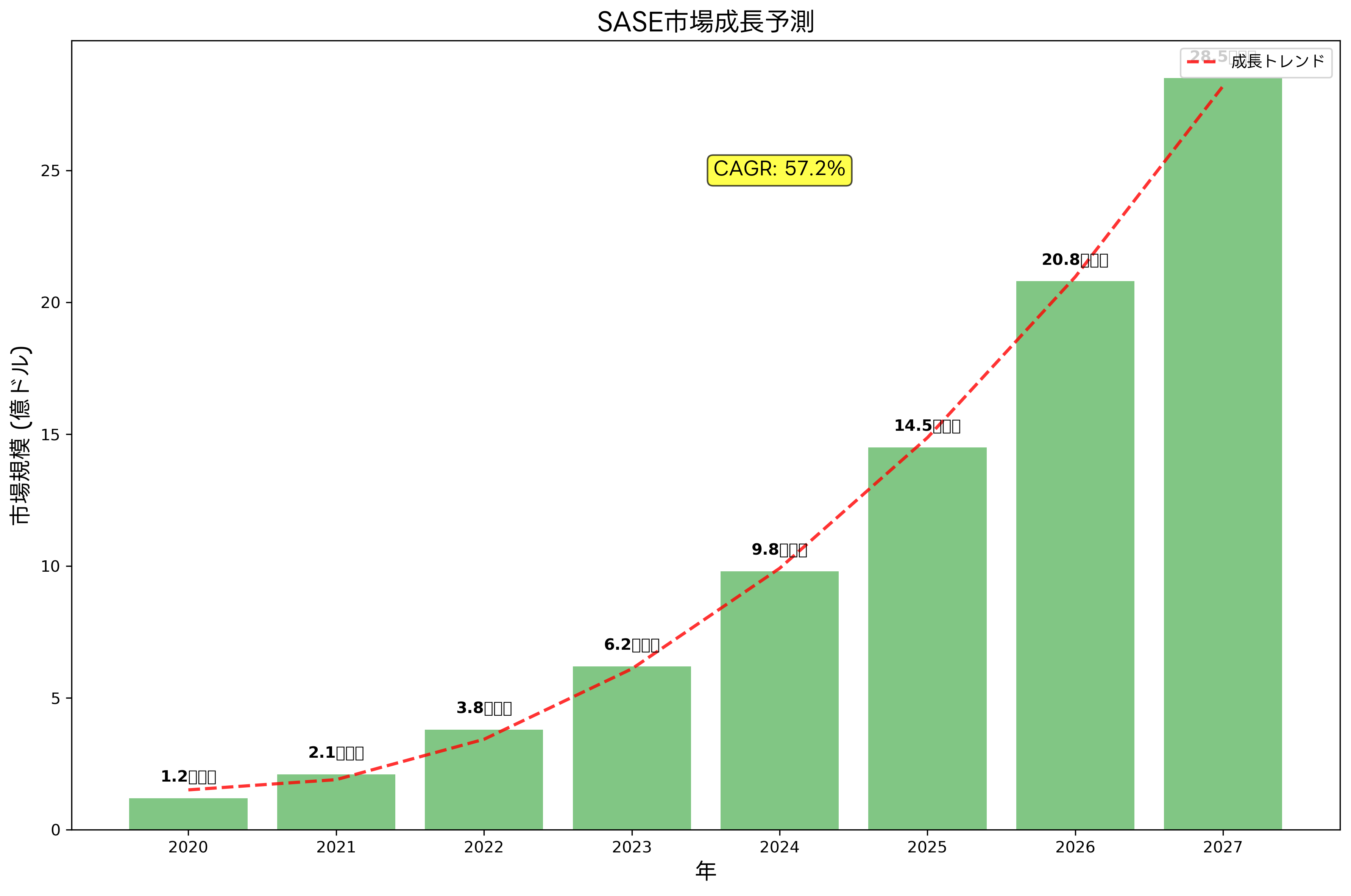 SASE市場成長予測