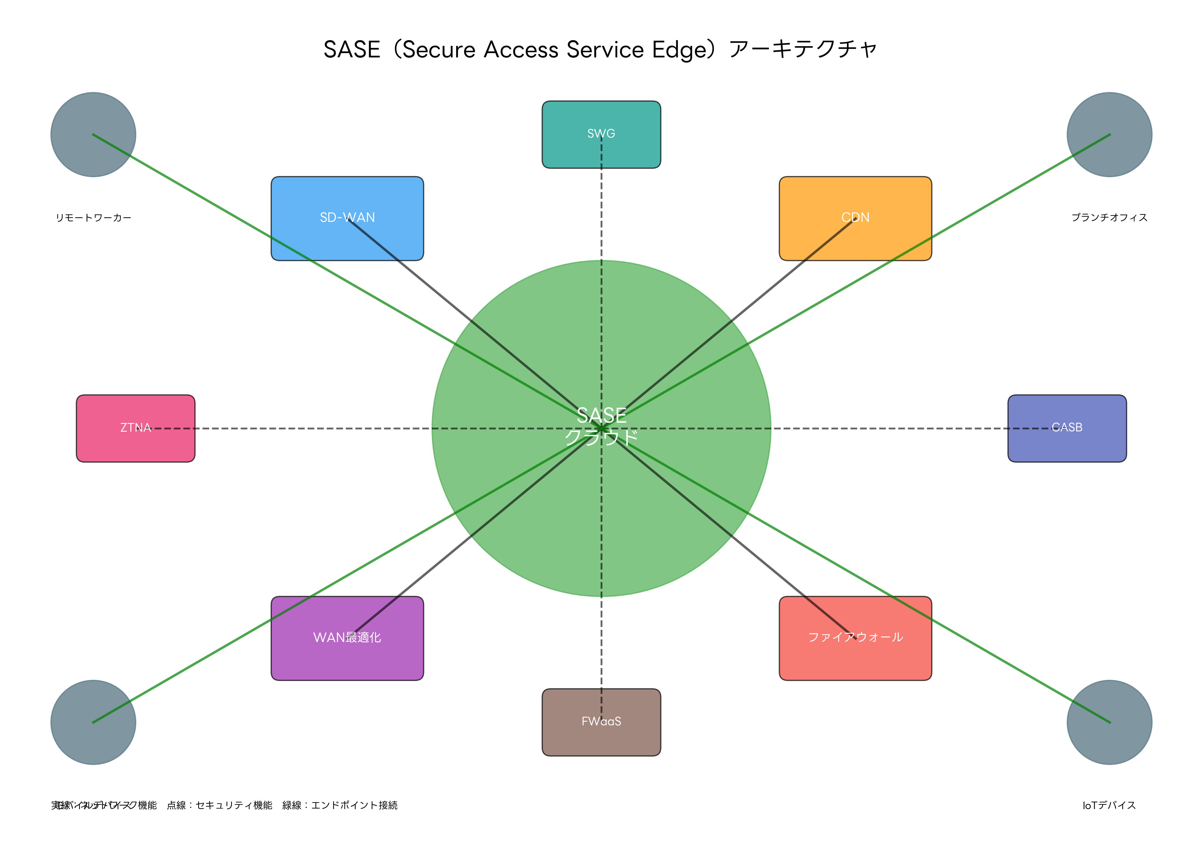 SASE アーキテクチャ概要