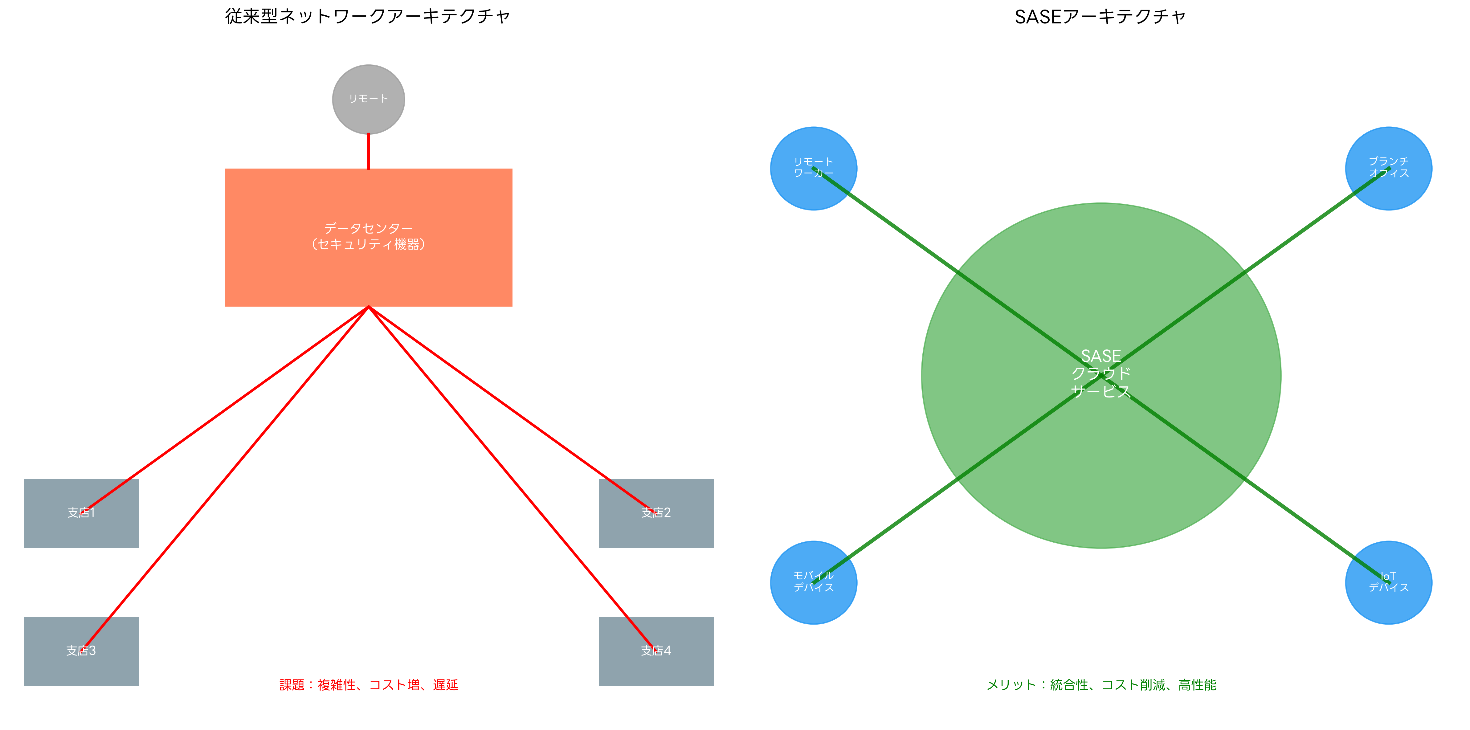 従来型 vs SASE比較