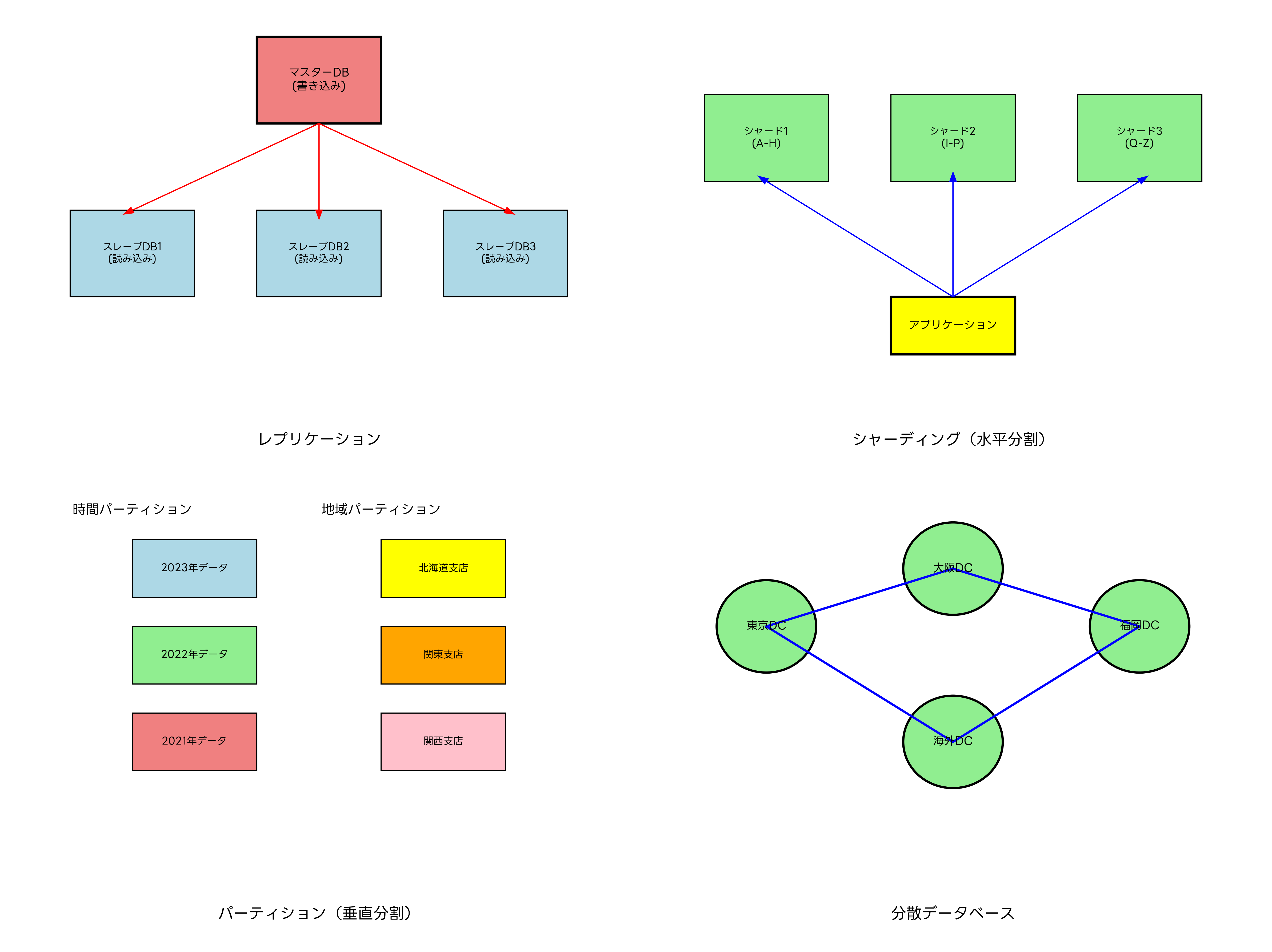 データベーススケーリング手法