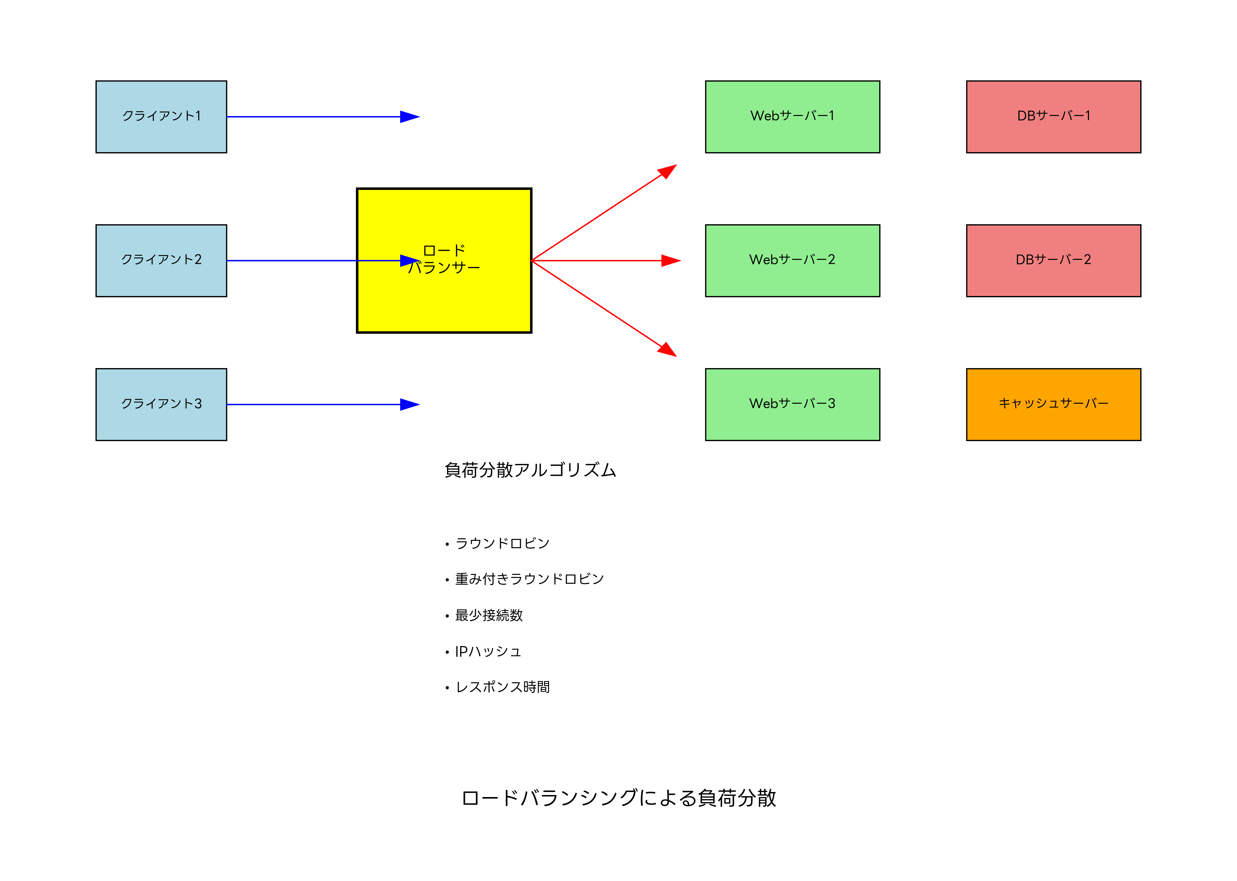 負荷分散の種類