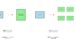Featured image of post スケーラビリティ：システムの拡張性を支える重要概念