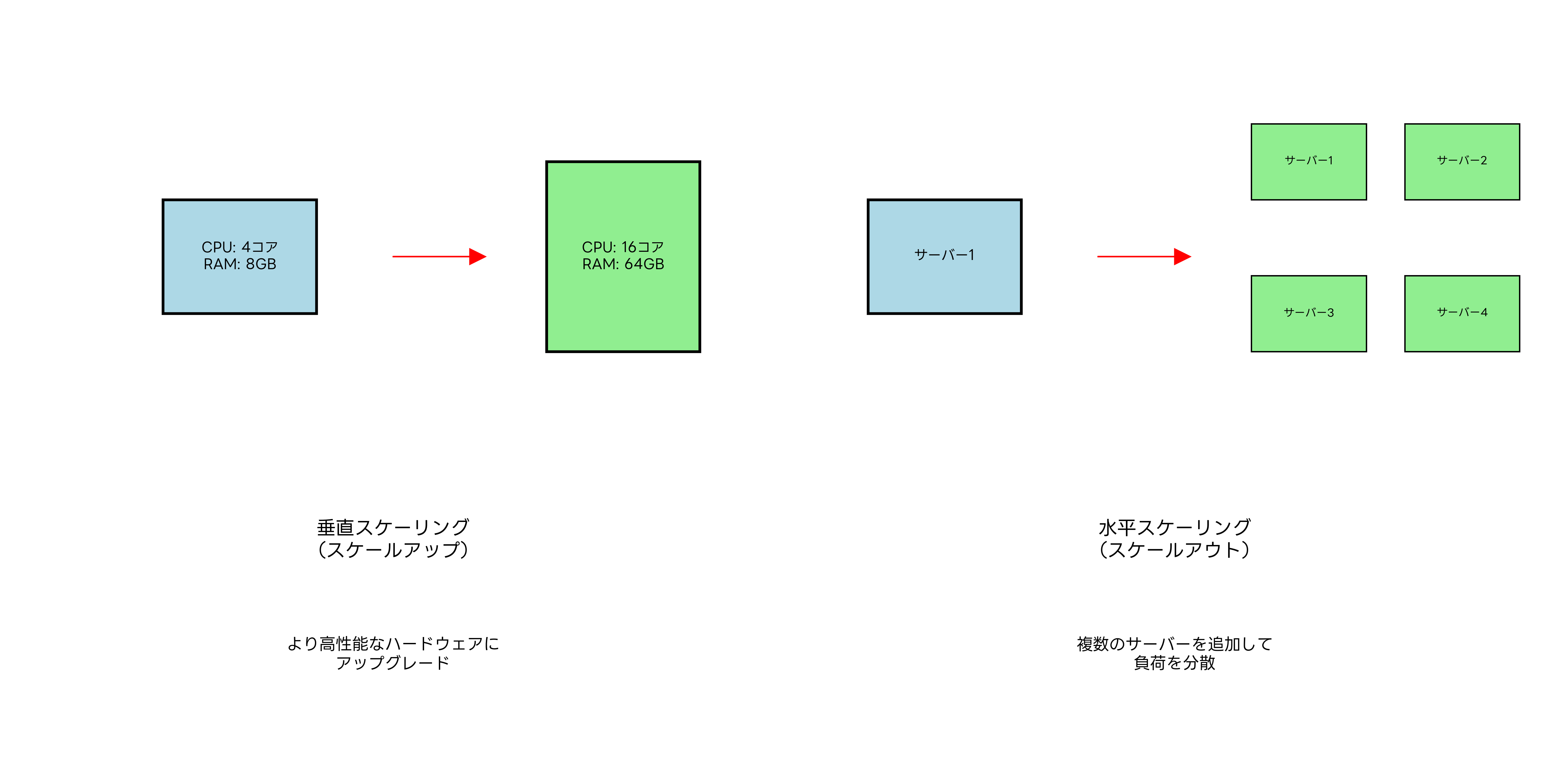 スケーラビリティの種類