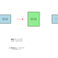 スケーラビリティ：システムの拡張性を支える重要概念