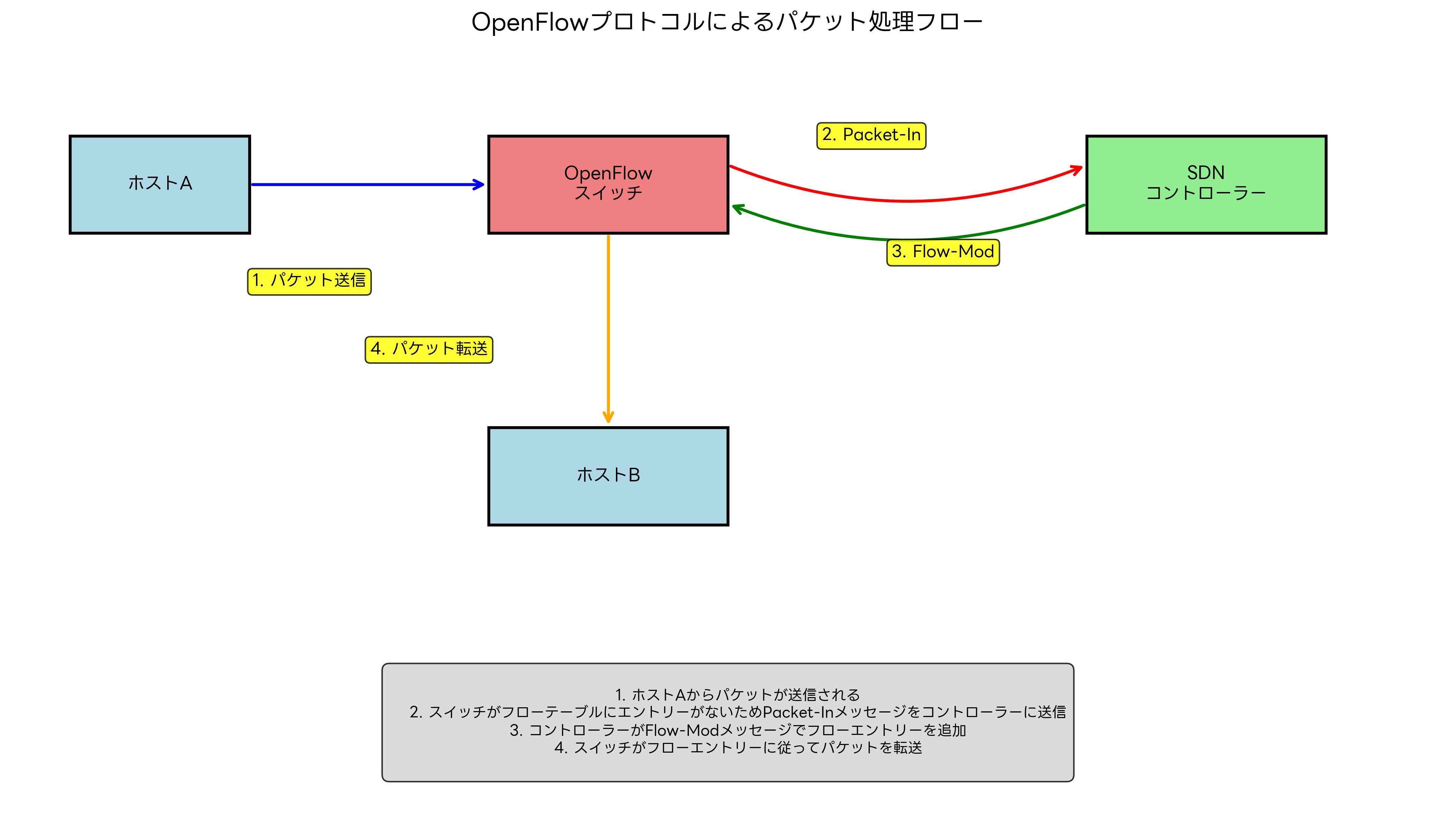 OpenFlowプロトコルの動作フロー
