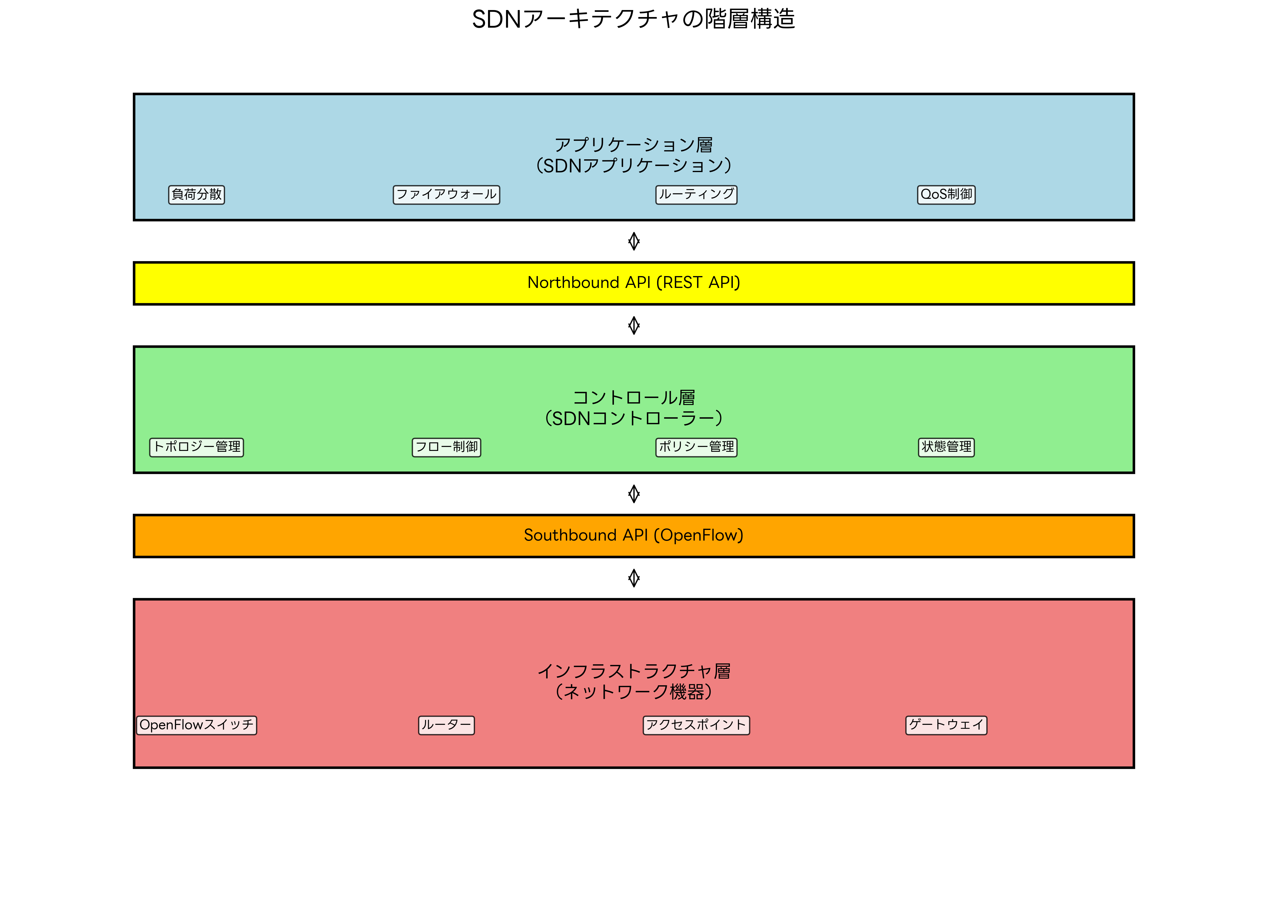 SDNアーキテクチャの階層構造