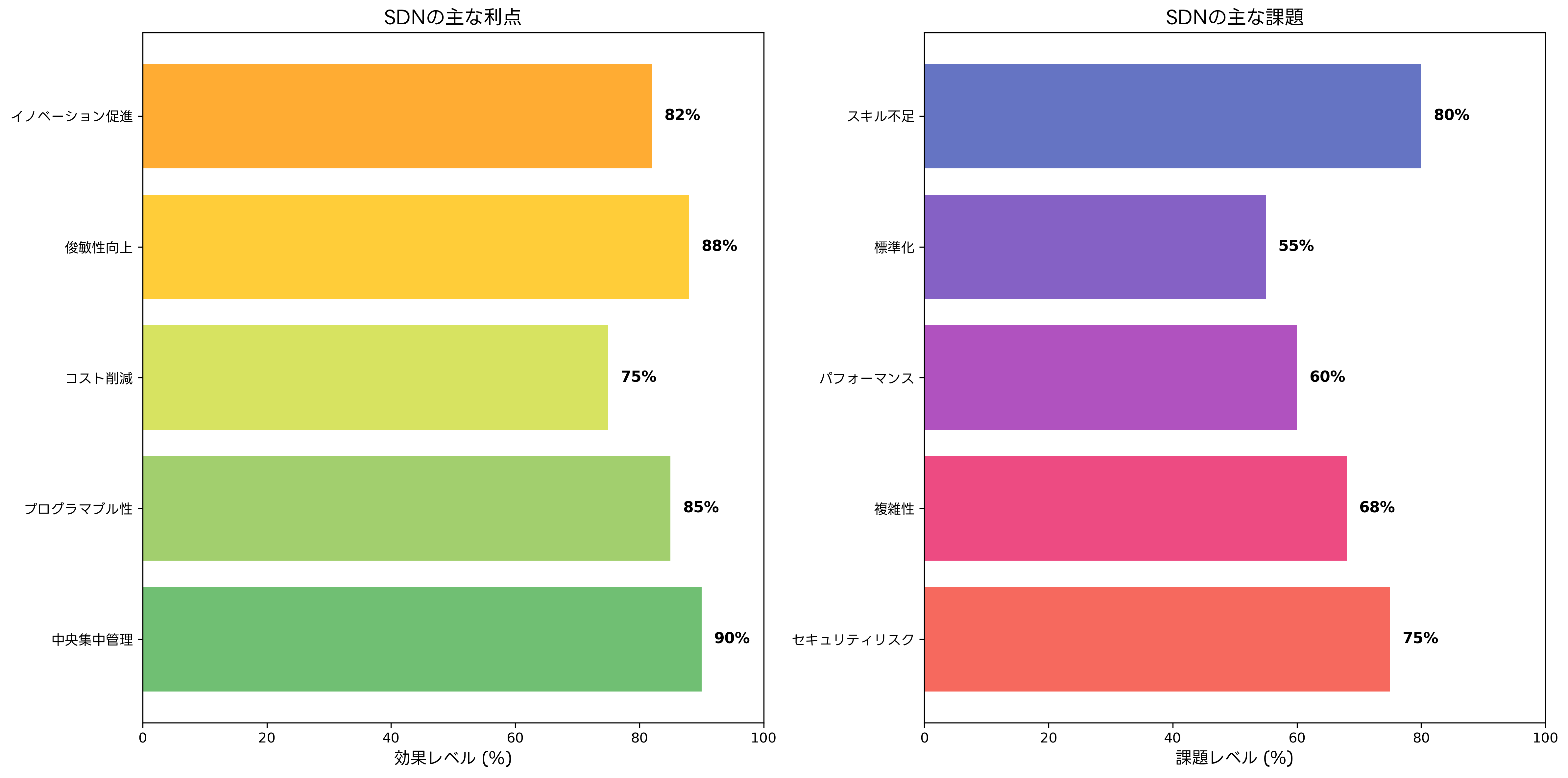 SDNの利点と課題