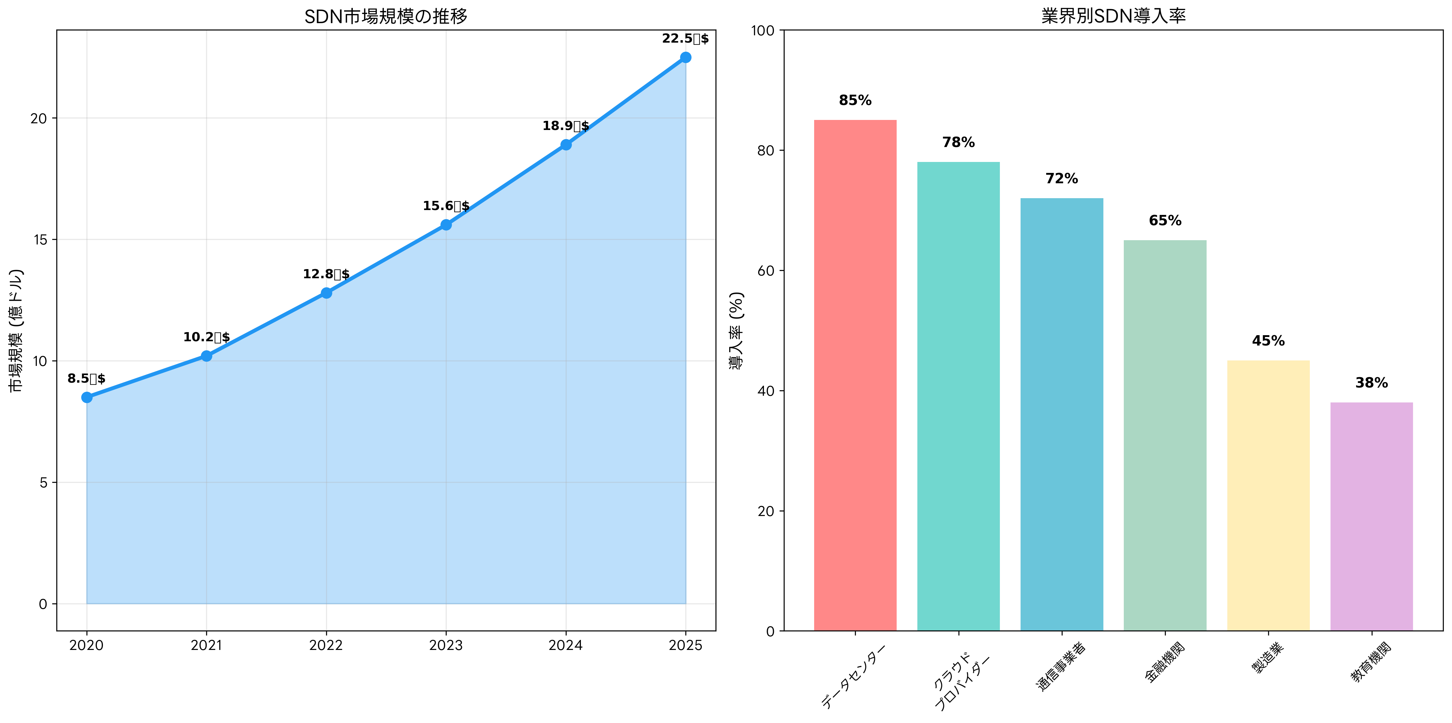 SDN市場トレンドと業界別導入率