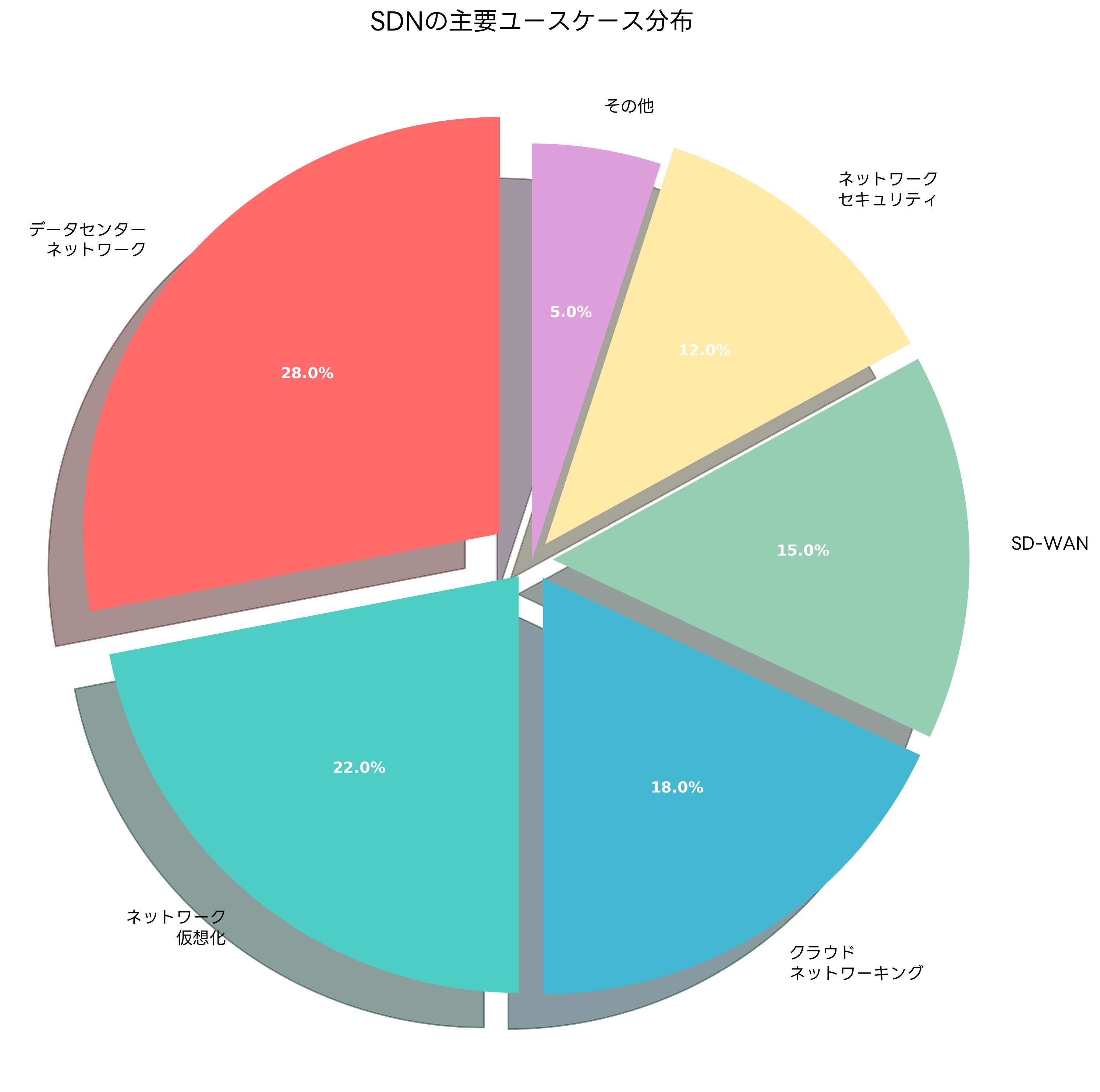 SDNの主要ユースケース分布