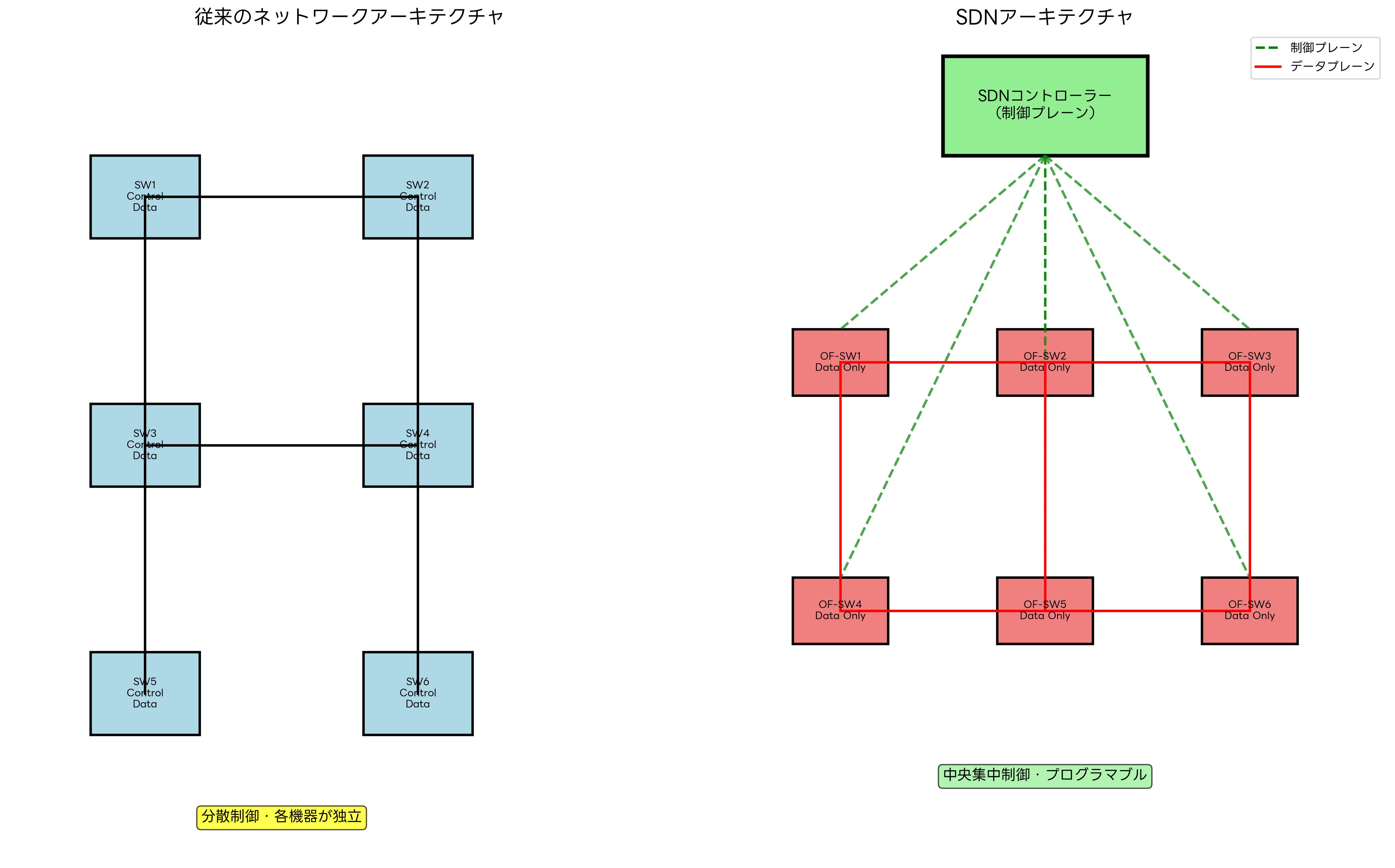 従来のネットワークとSDNの比較