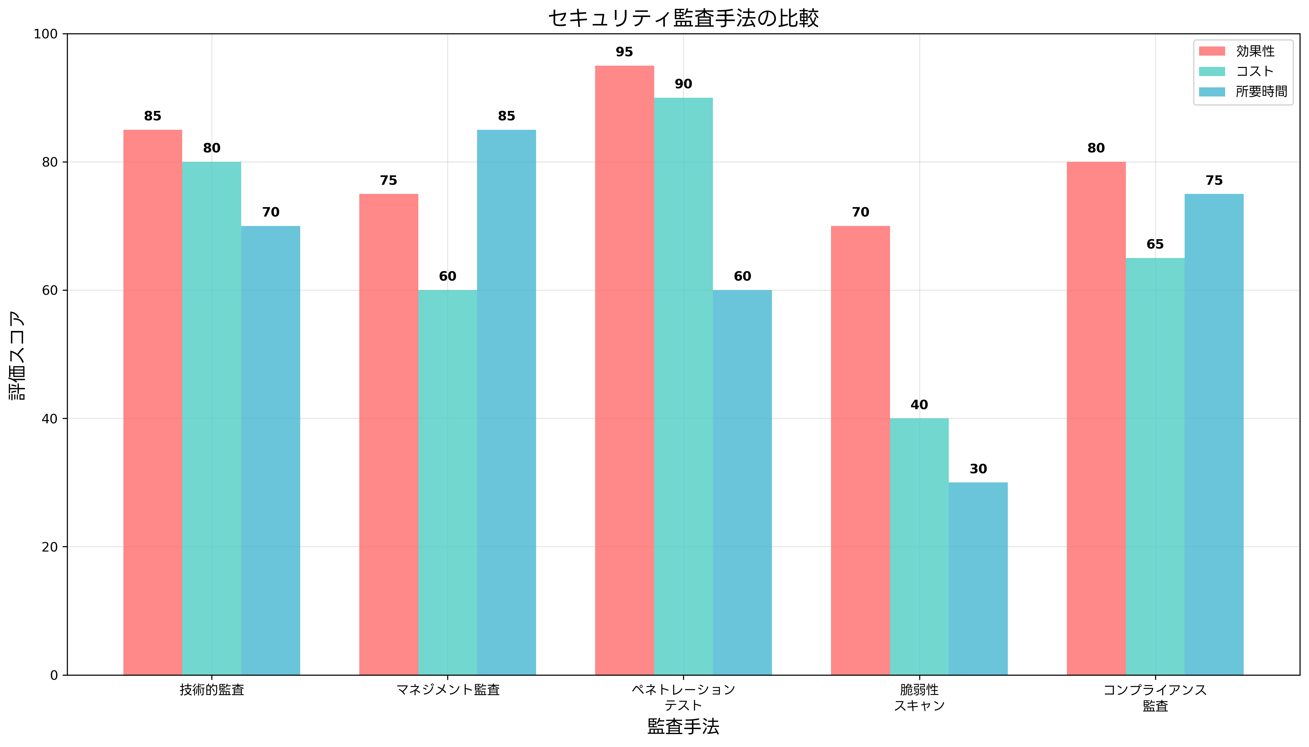 セキュリティ監査手法の比較